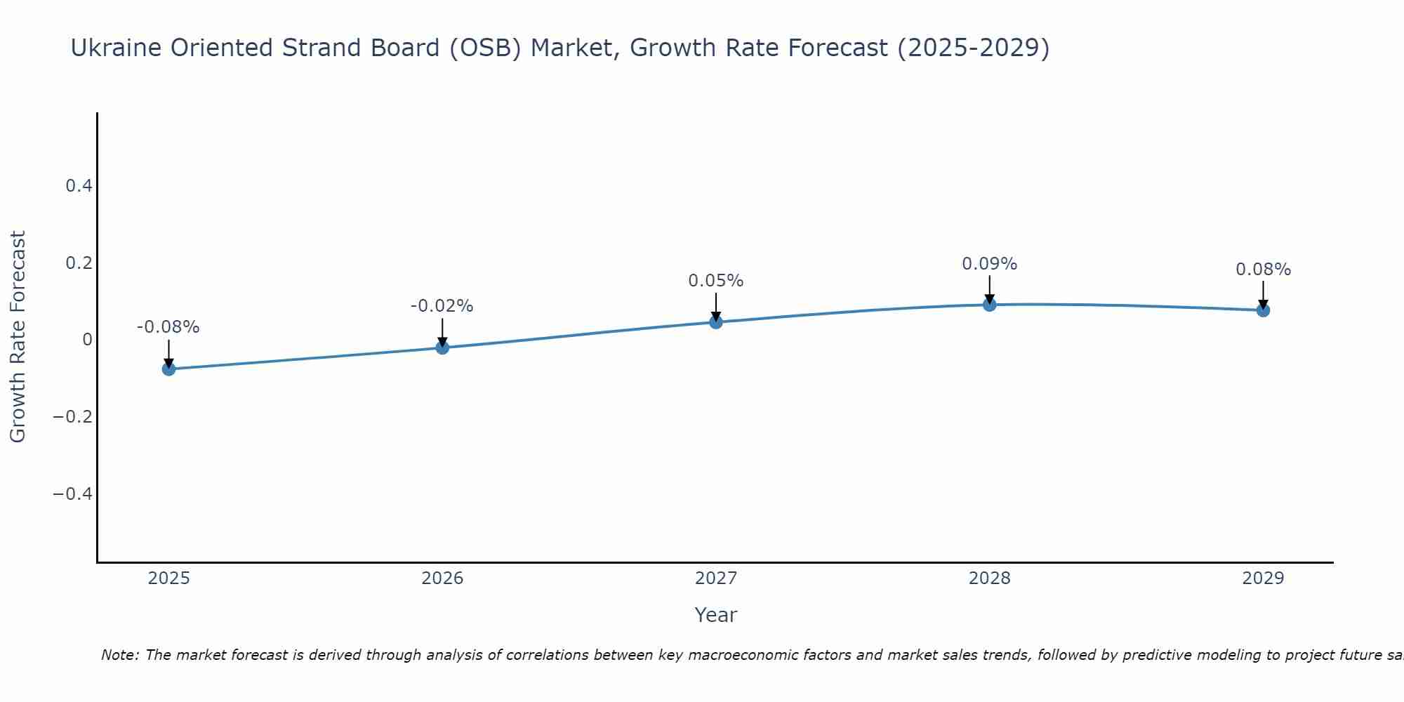 Ukraine Oriented Strand Board (OSB) Market Growth Rate
