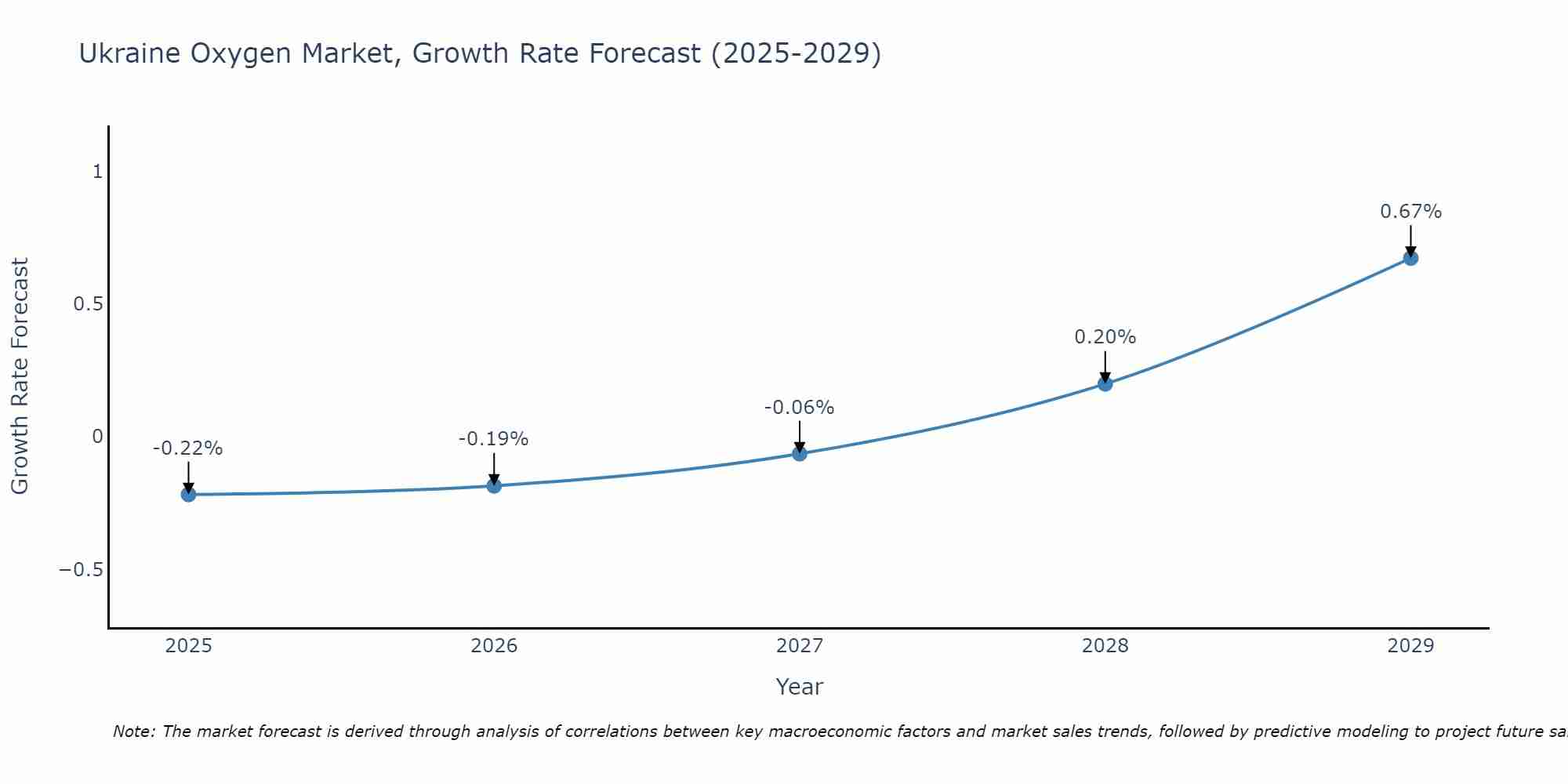 Ukraine Oxygen Market Growth Rate