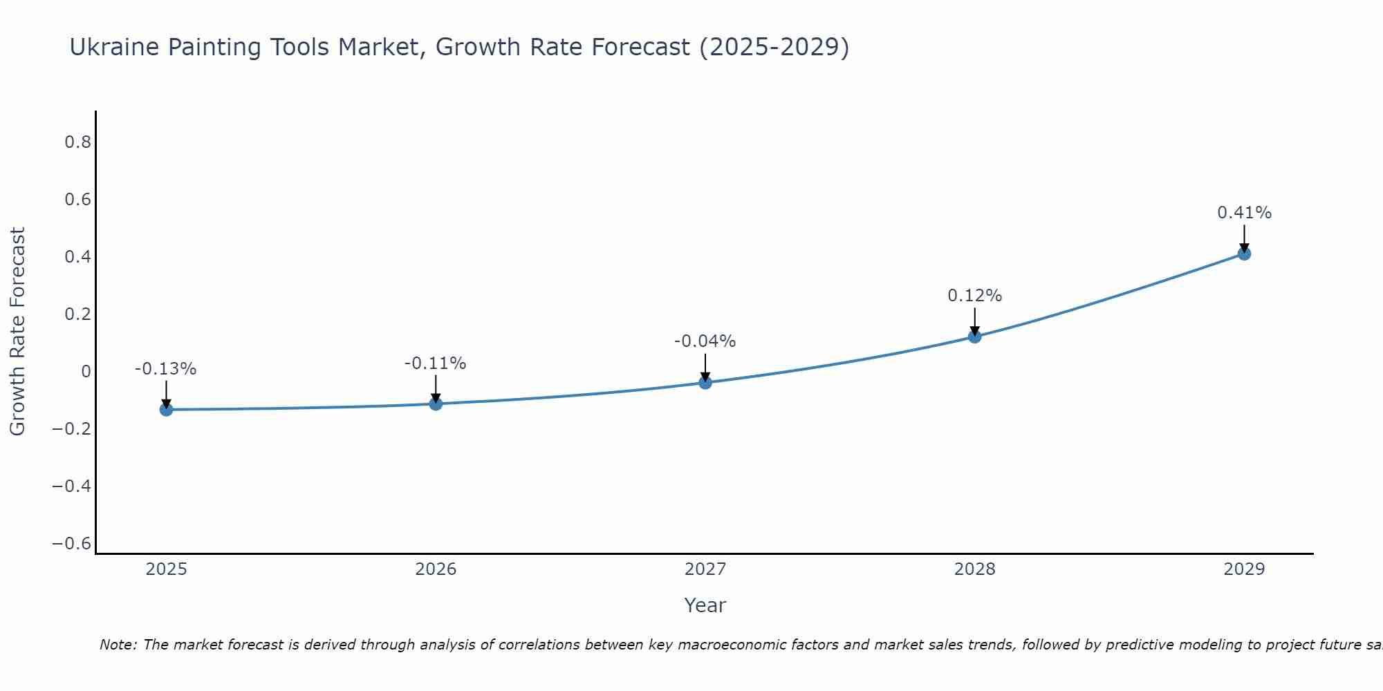 Ukraine Painting Tools Market Growth Rate