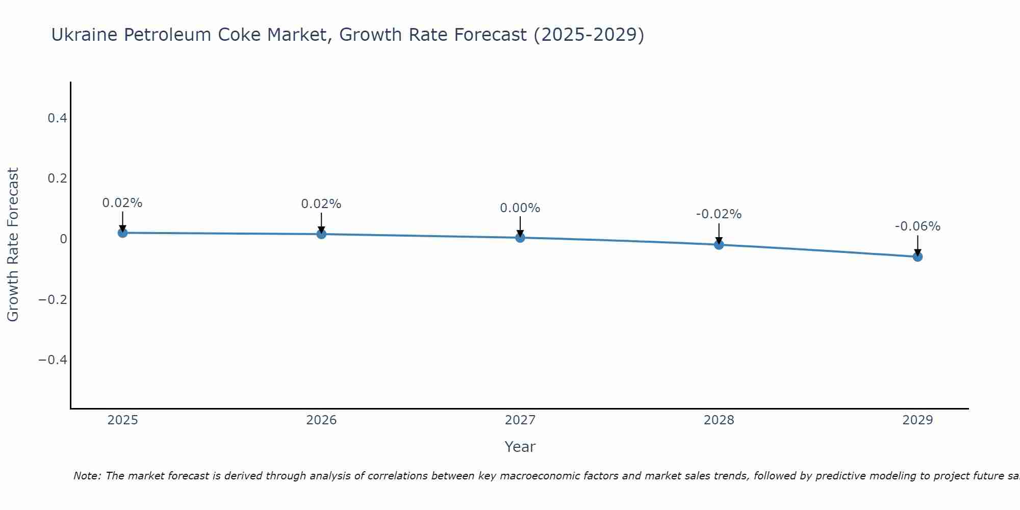Ukraine Petroleum Coke Market Size Growth Rate