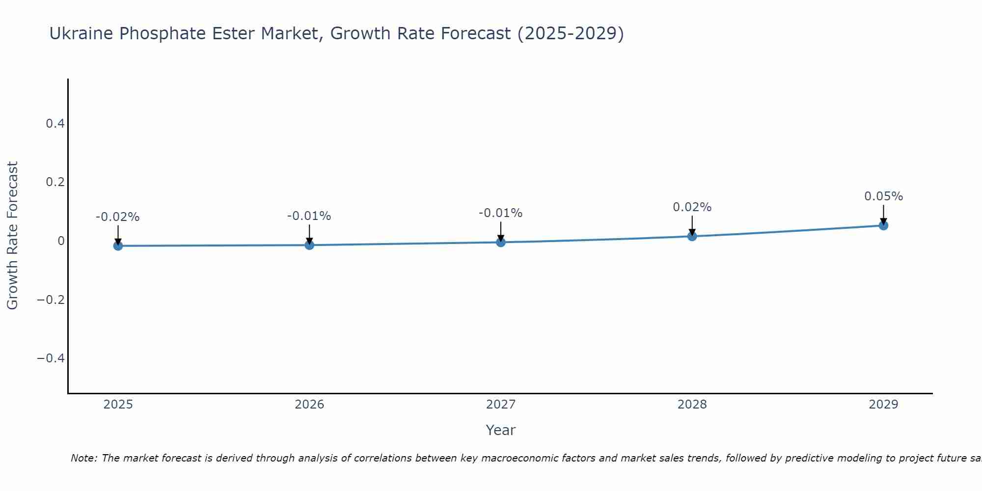 Ukraine Phosphate Ester Market Growth Rate