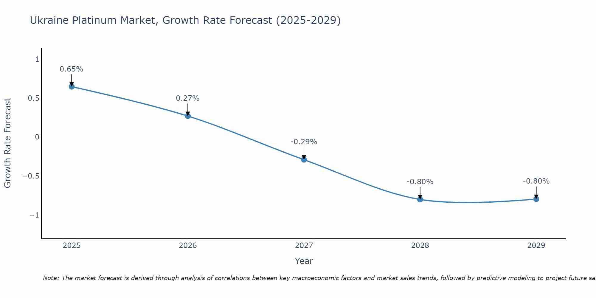 Ukraine Platinum Market Growth Rate