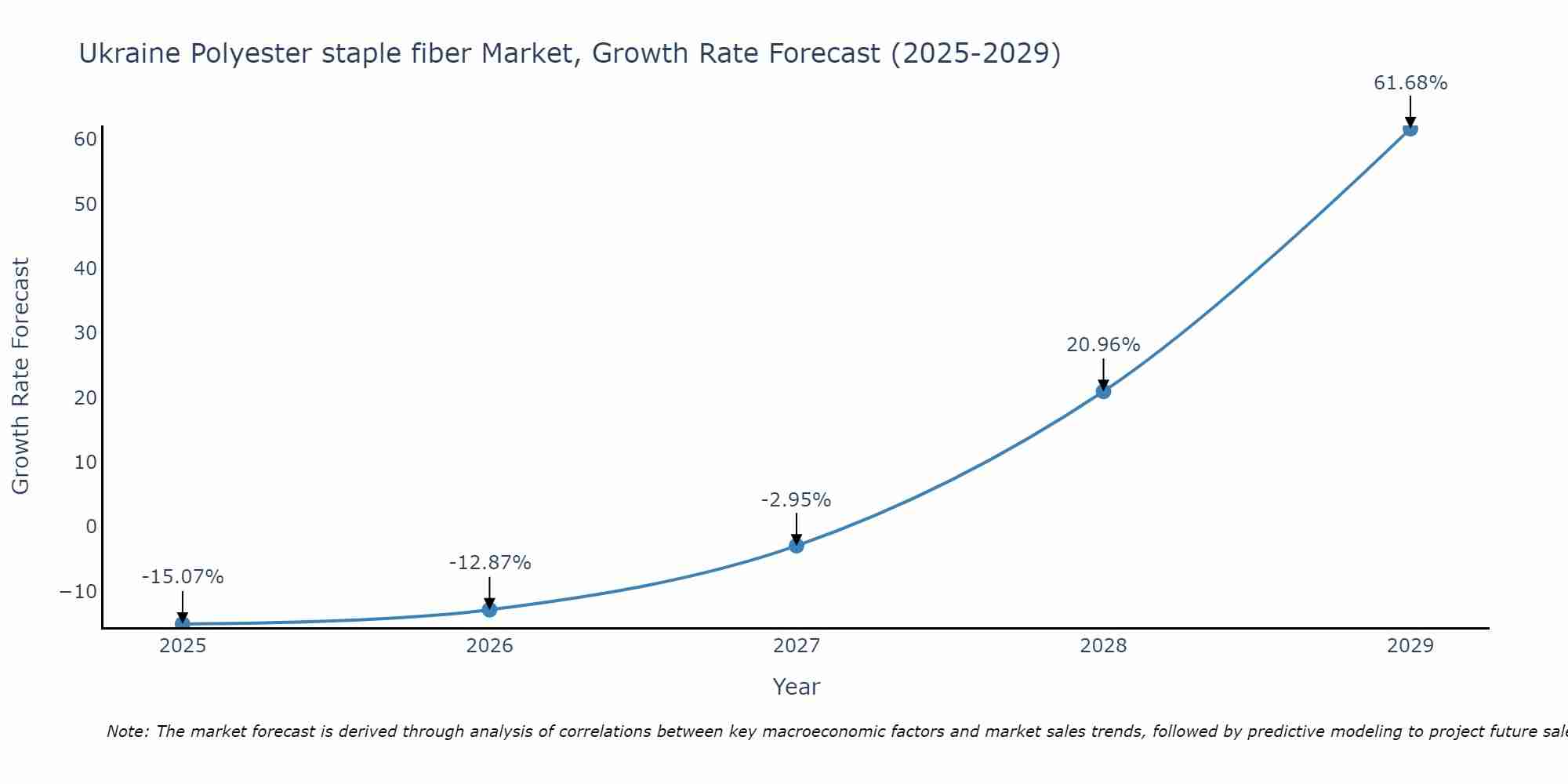 Ukraine Polyester staple fiber Market Growth Rate