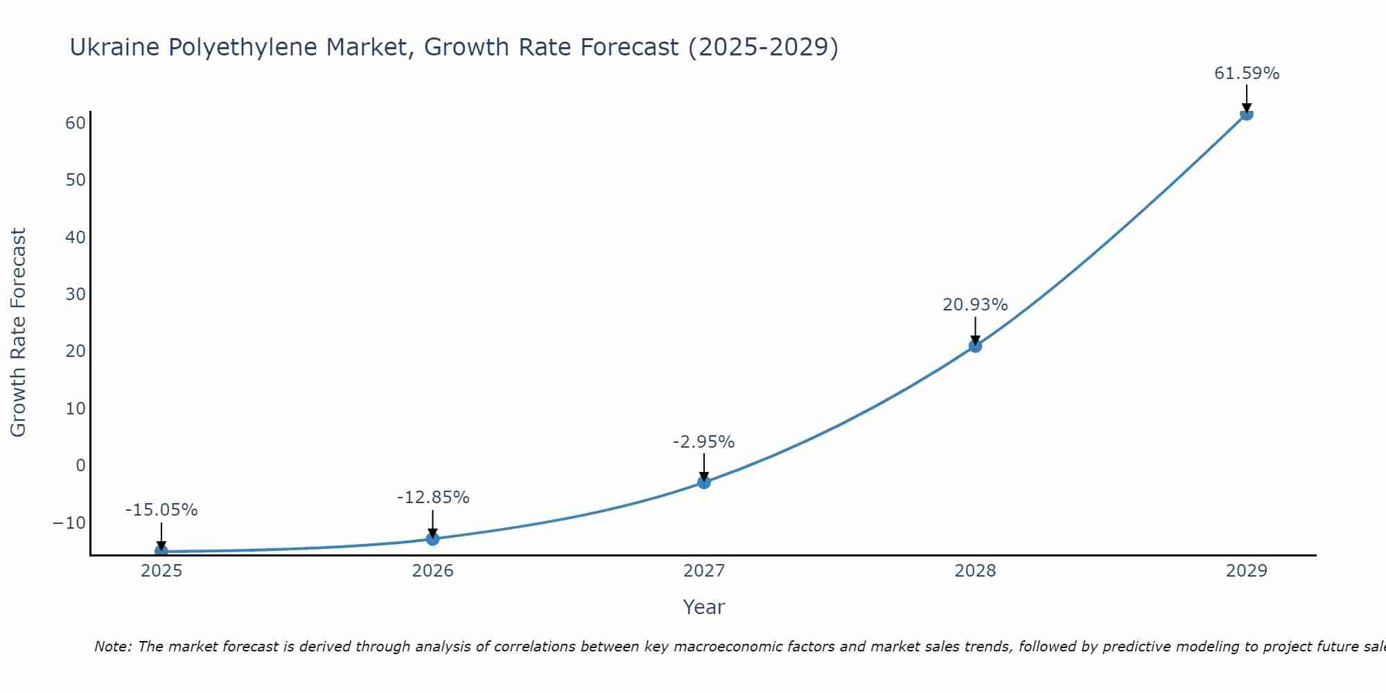 Ukraine Polyethylene Market Growth Rate