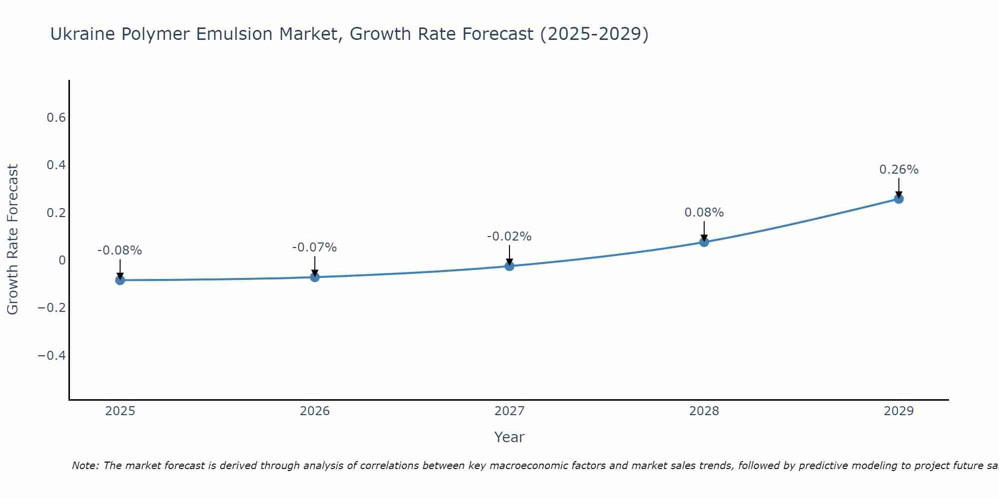 Ukraine Polymer Emulsion Market Growth Rate