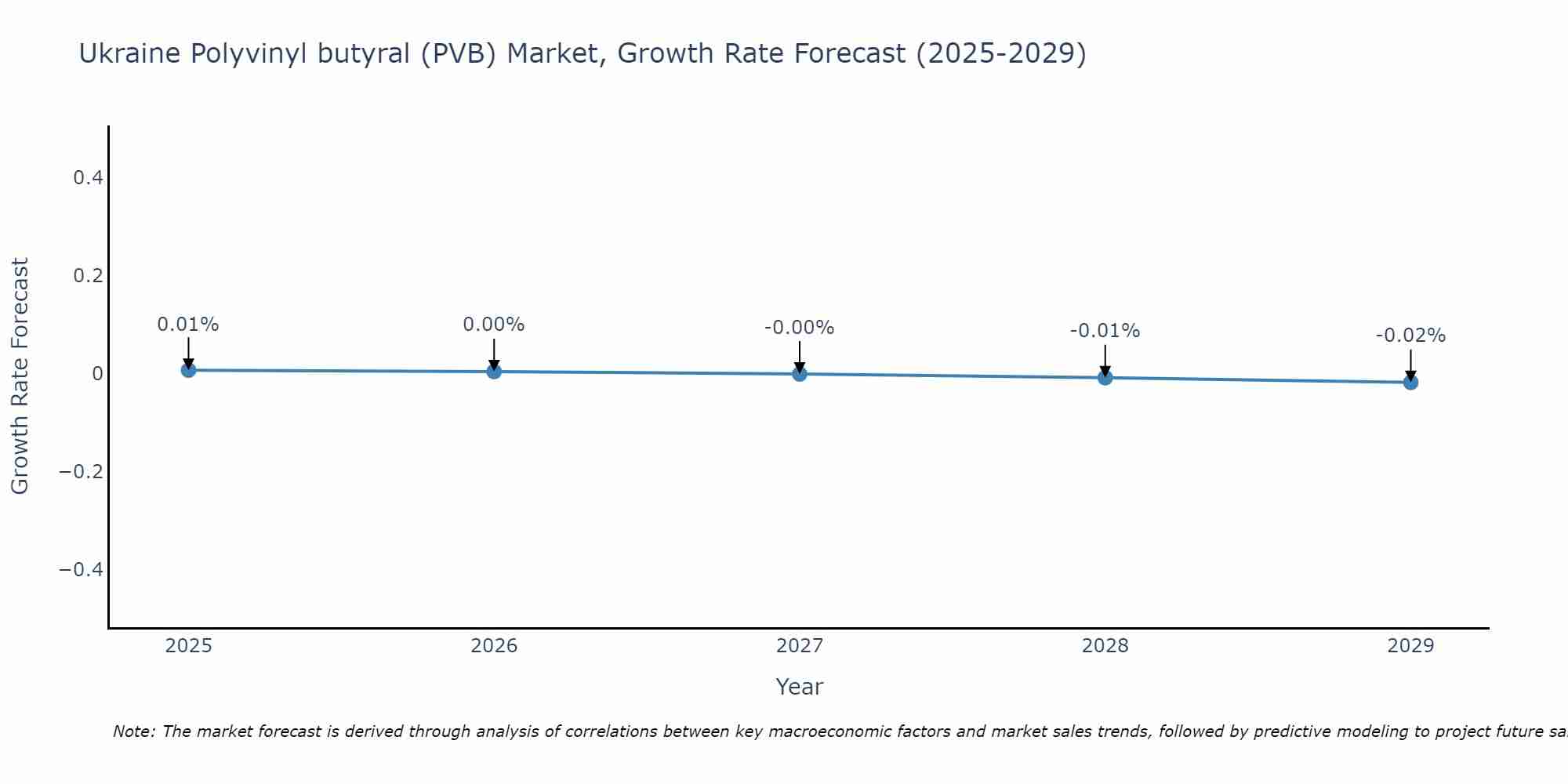 Ukraine Polyvinyl butyral (PVB) Market Growth Rate