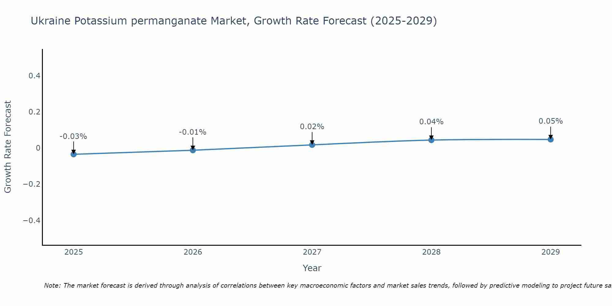 Ukraine Potassium permanganate Market Size Growth Rate