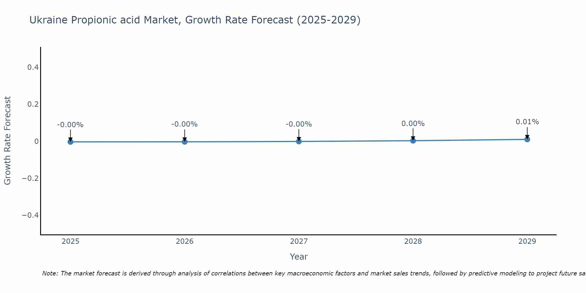 Ukraine Propionic acid Market Growth Rate
