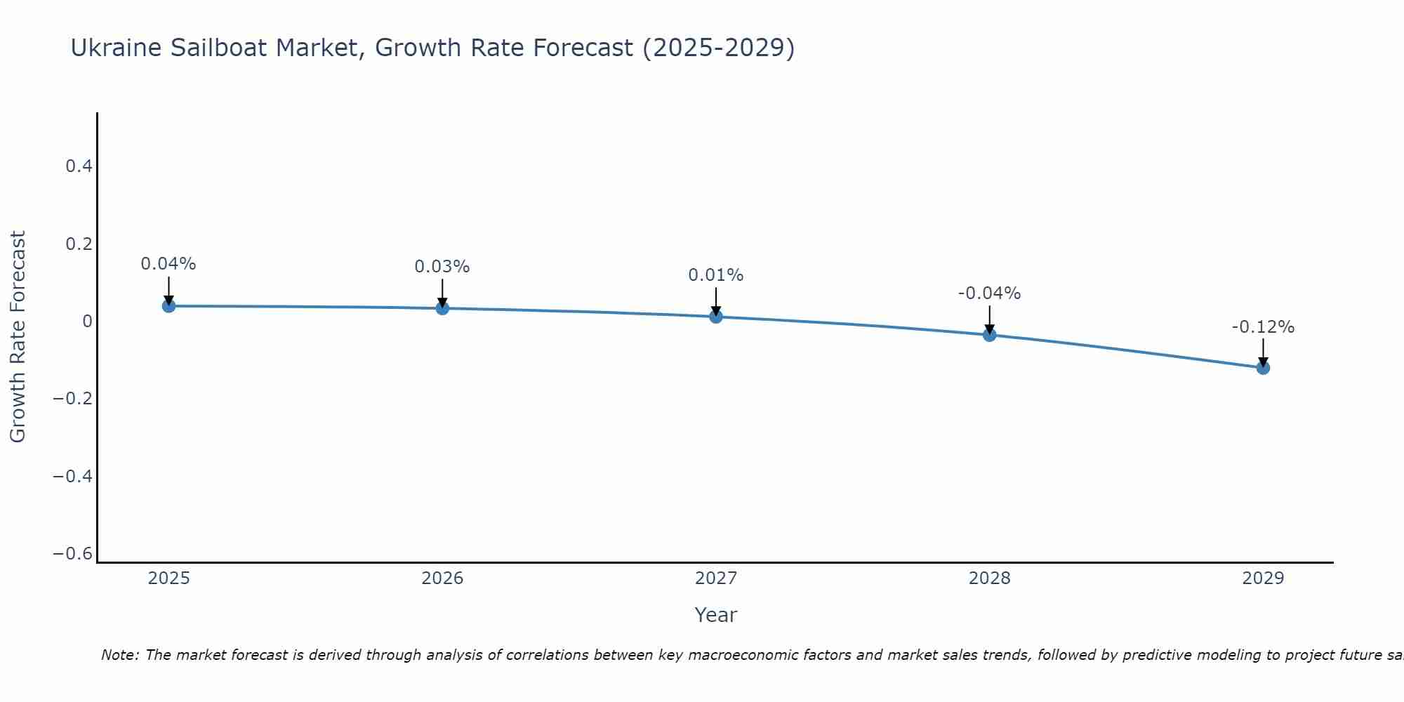 Ukraine Sailboat Market Growth Rate
