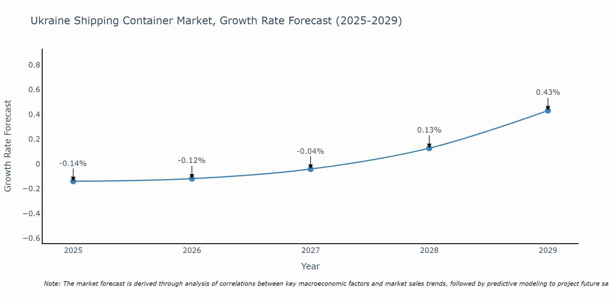 Ukraine Shipping Container Market Size Growth Rate