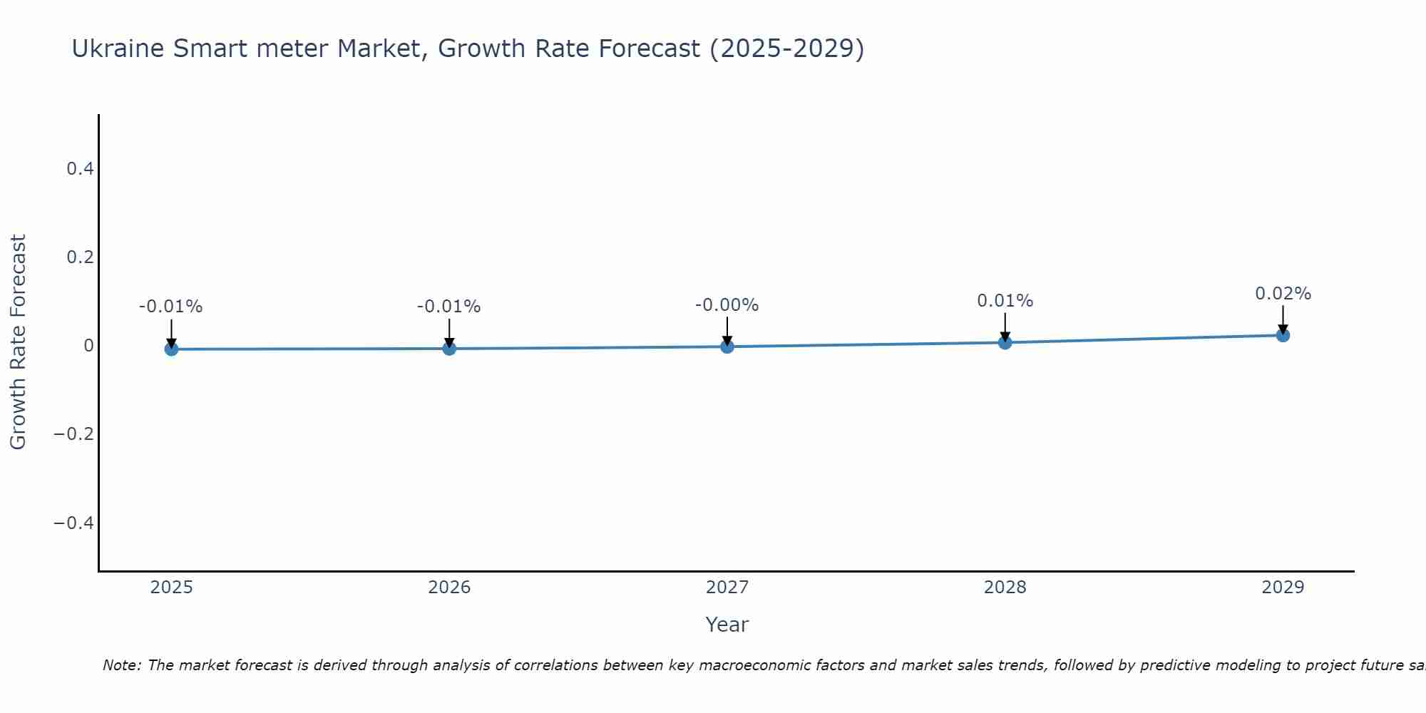 Ukraine Smart meter Market Growth Rate