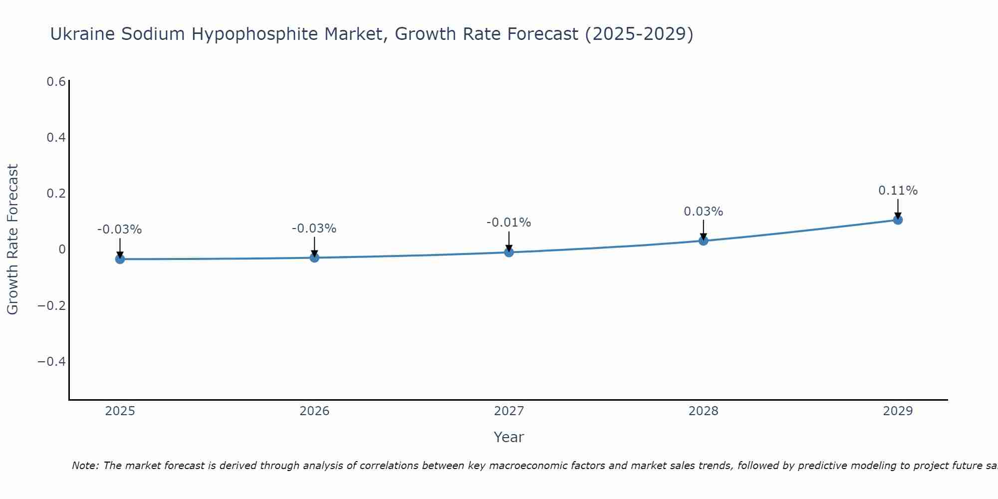 Ukraine Sodium Hypophosphite Market Growth Rate