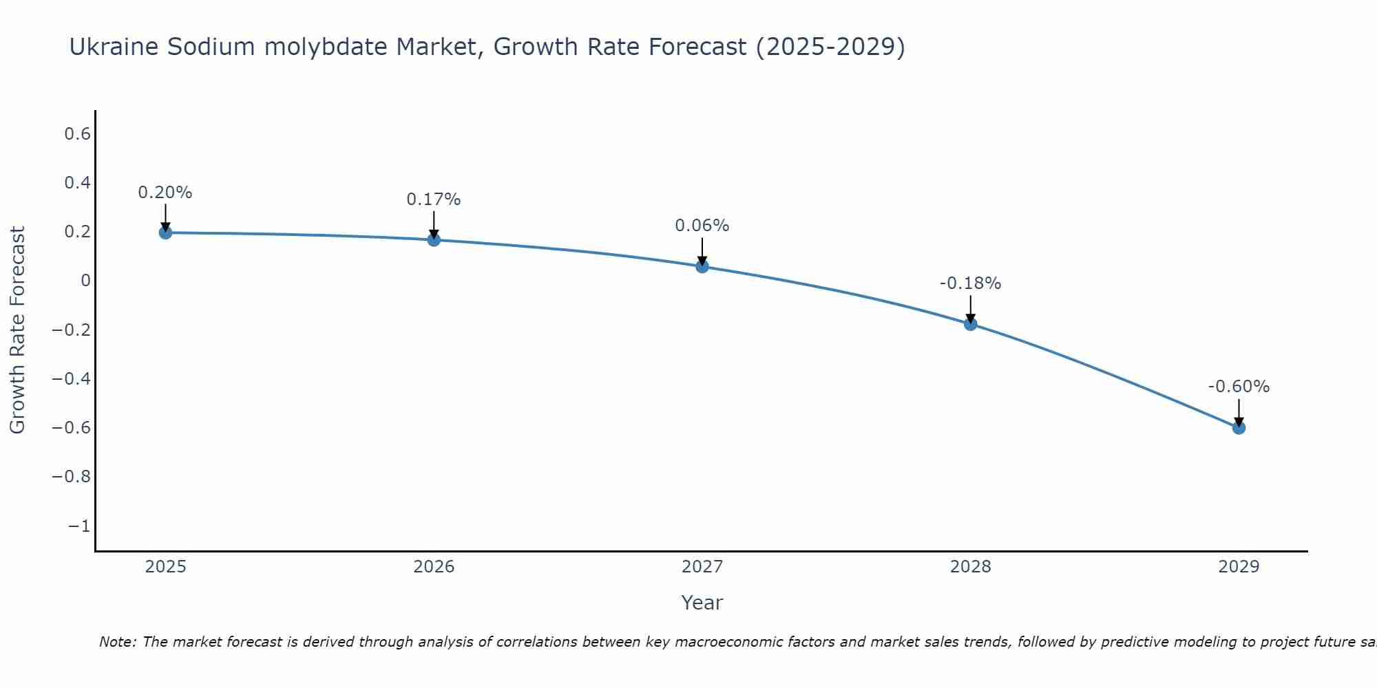 Ukraine Sodium molybdate Market Growth Rate