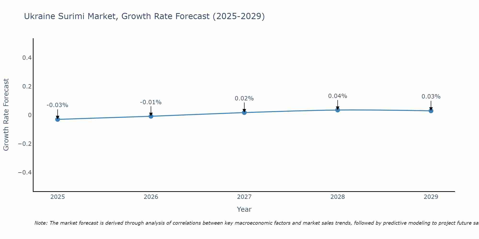 Ukraine Surimi Market Size Growth Rate