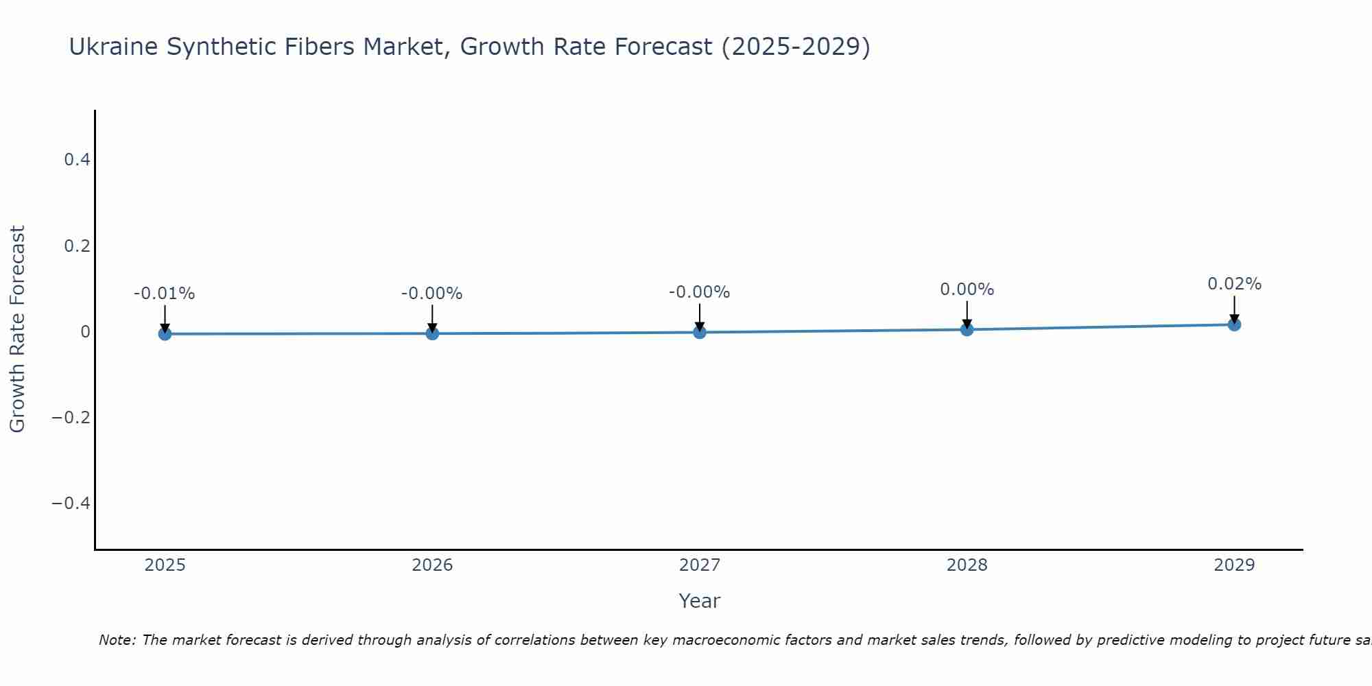 Ukraine Synthetic Fibers Market Growth Rate