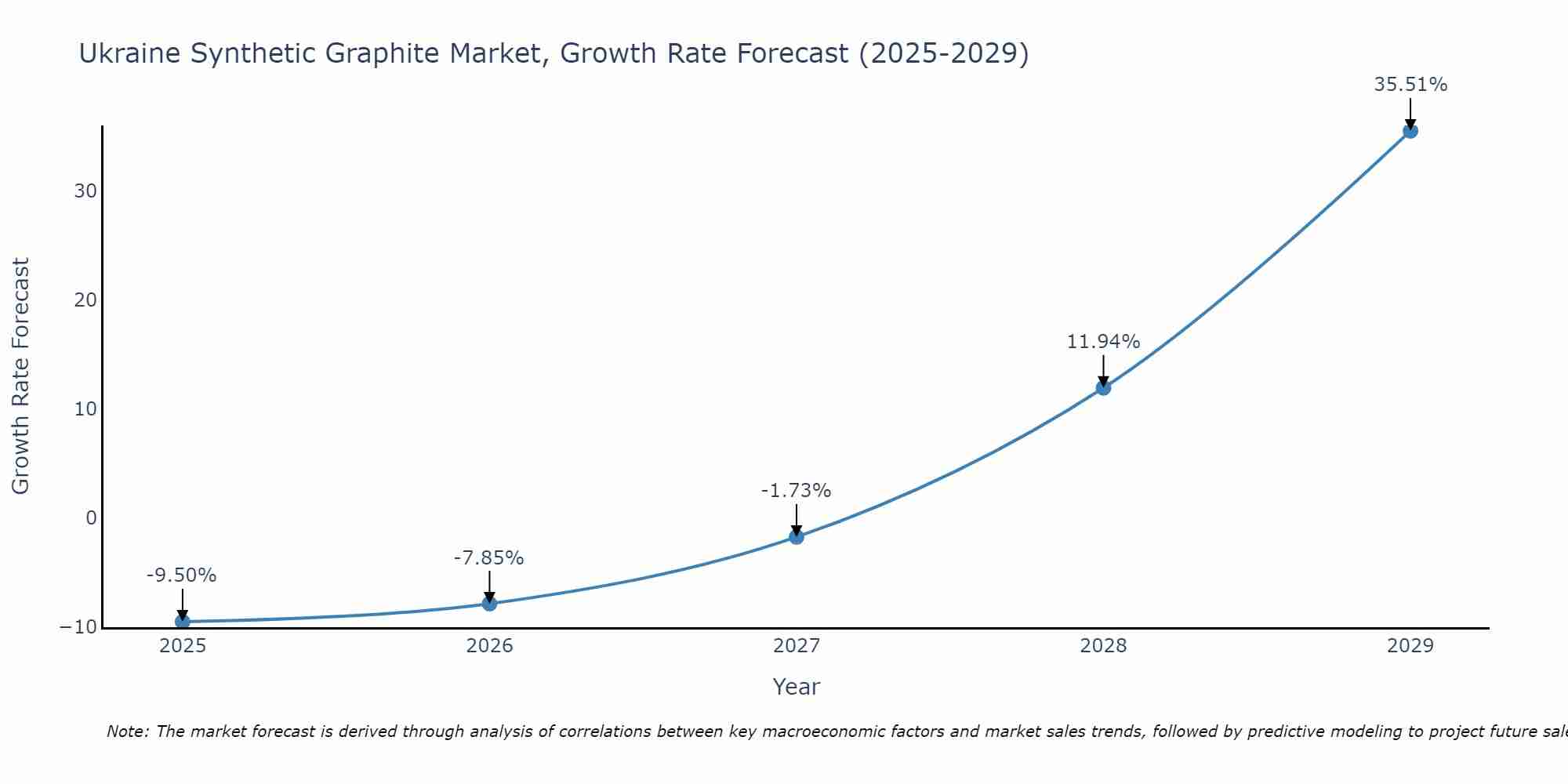 Ukraine Synthetic Graphite Market Size Growth Rate