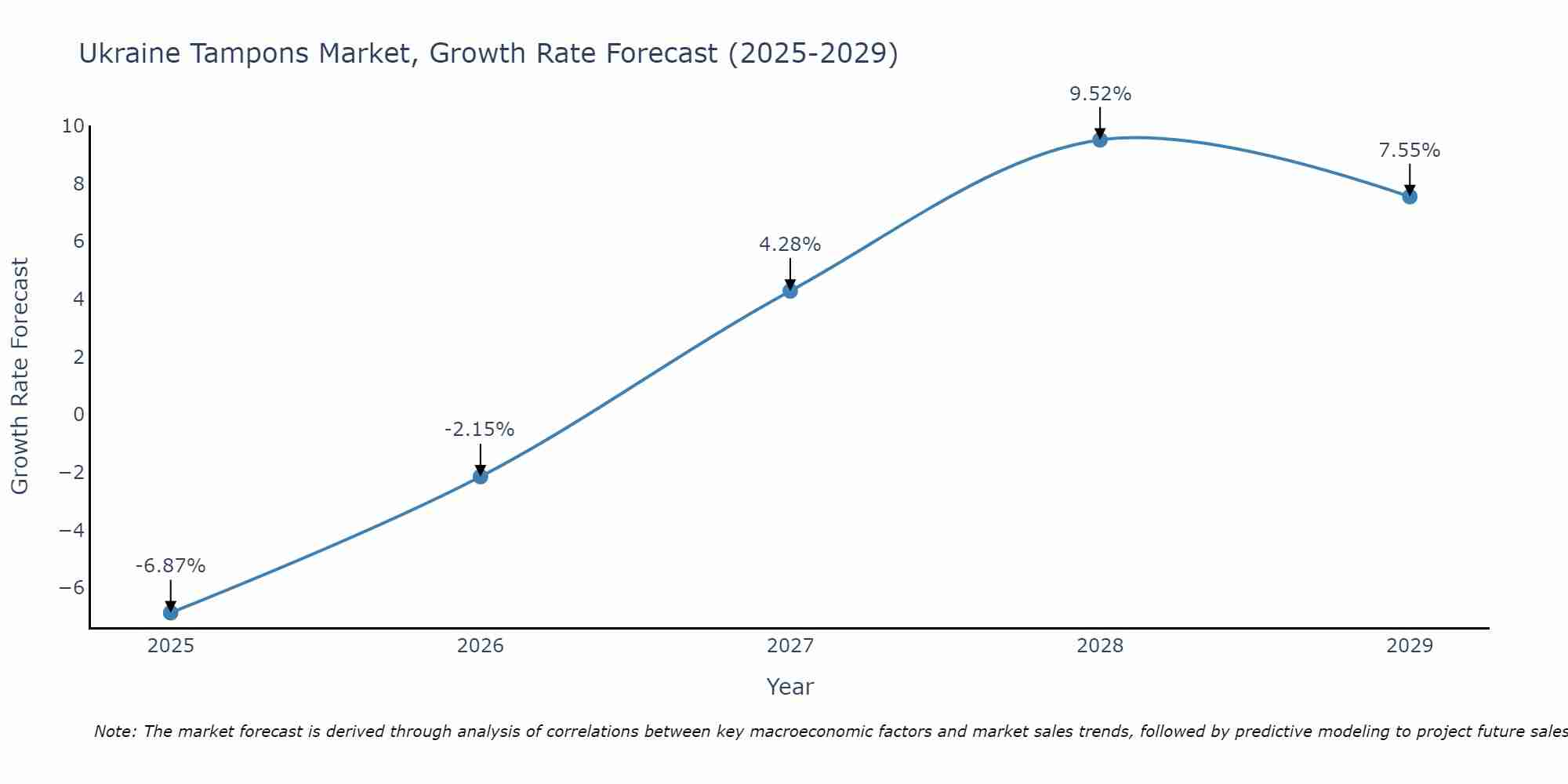 Ukraine Tampons Market Growth Rate