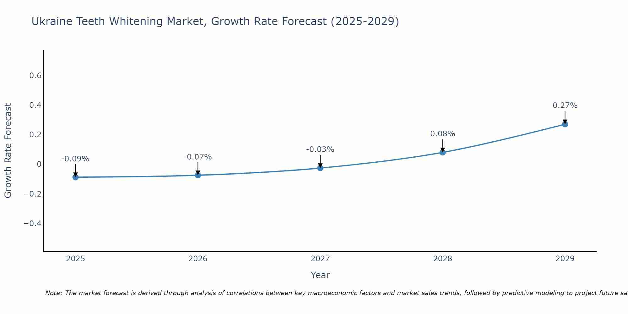 Ukraine Teeth Whitening Market Growth Rate