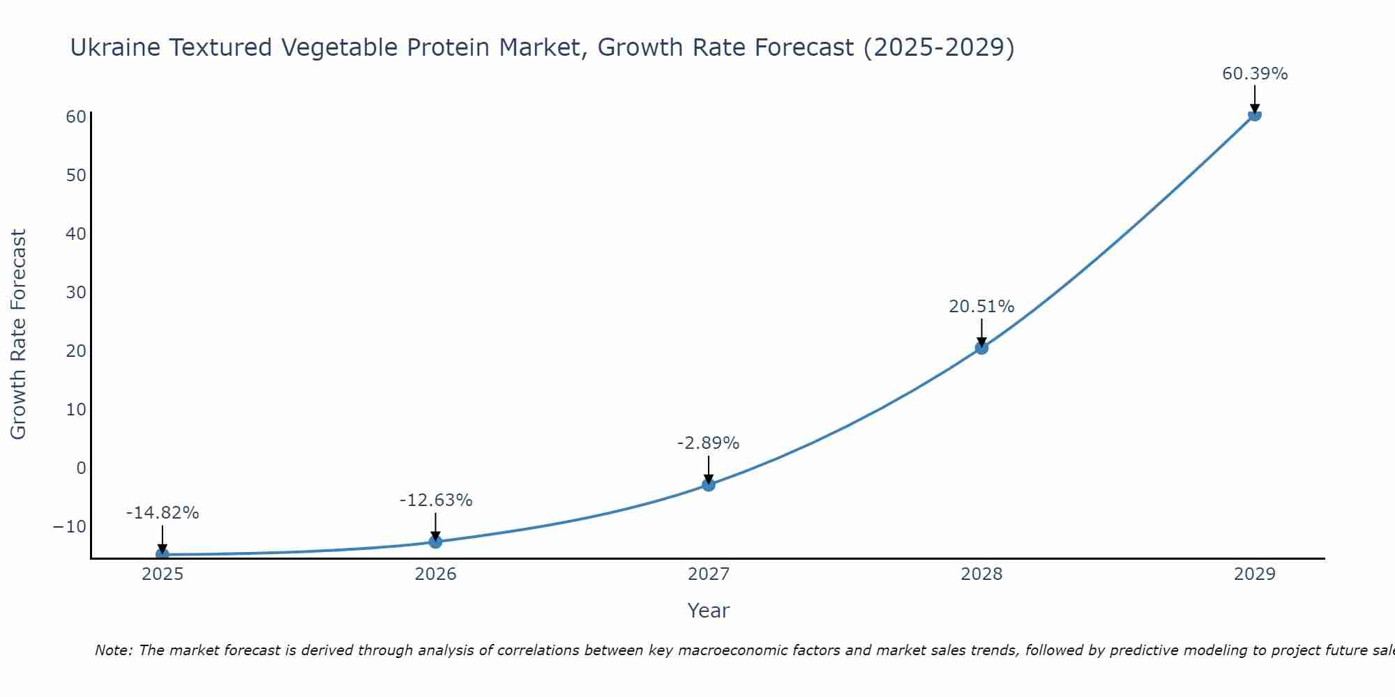 Ukraine Textured Vegetable Protein Market Growth Rate