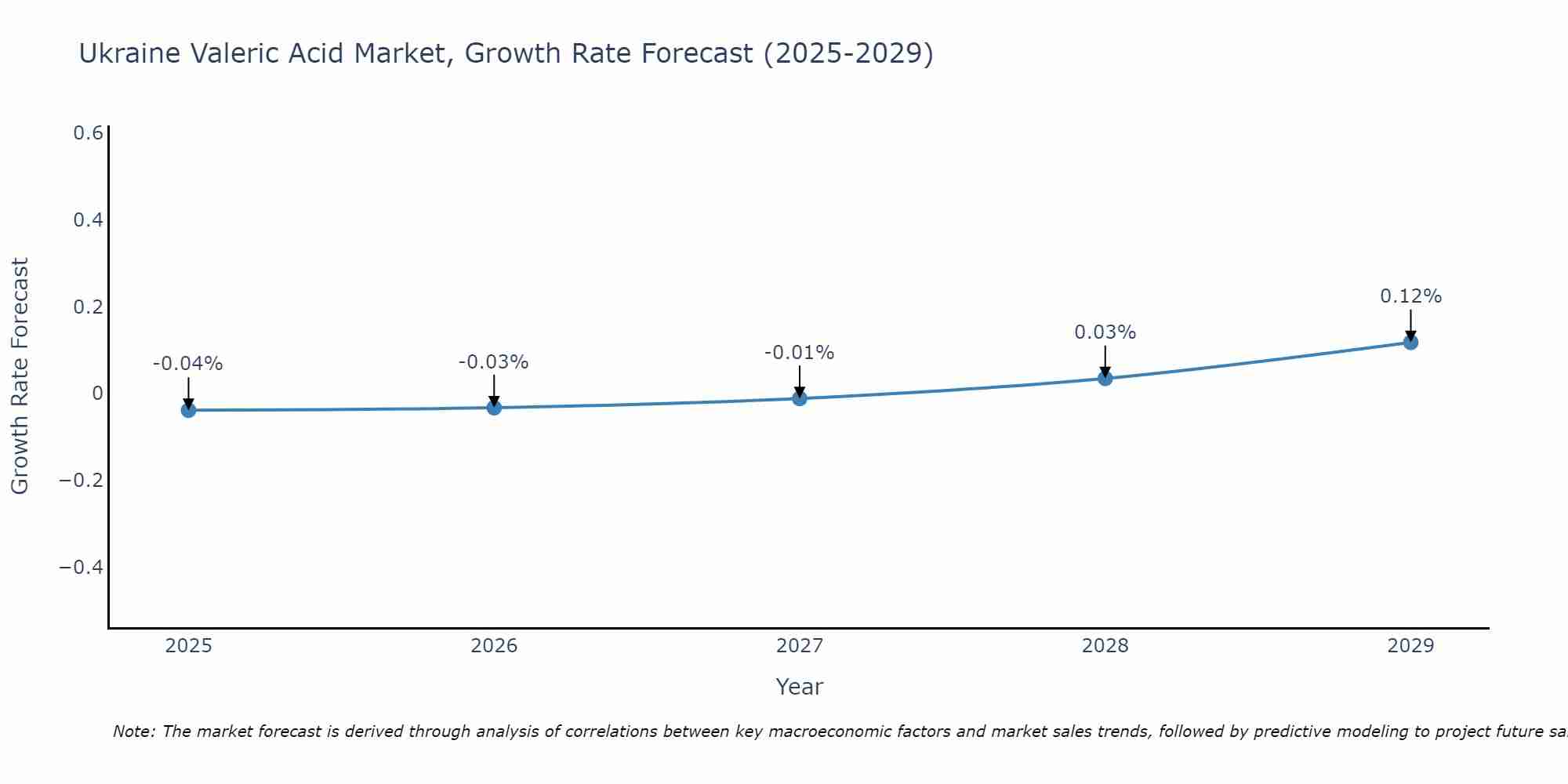 Ukraine Valeric Acid Market Growth Rate