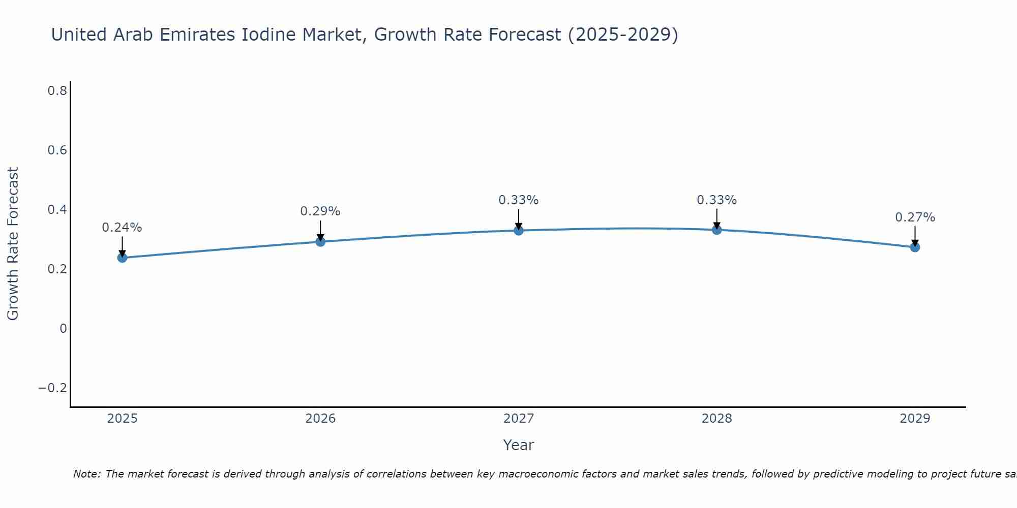 United Arab Emirates Iodine Market Size Growth Rate