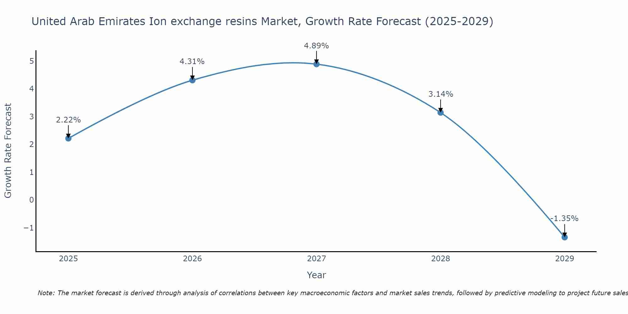 United Arab Emirates Ion exchange resins Market Size Growth Rate