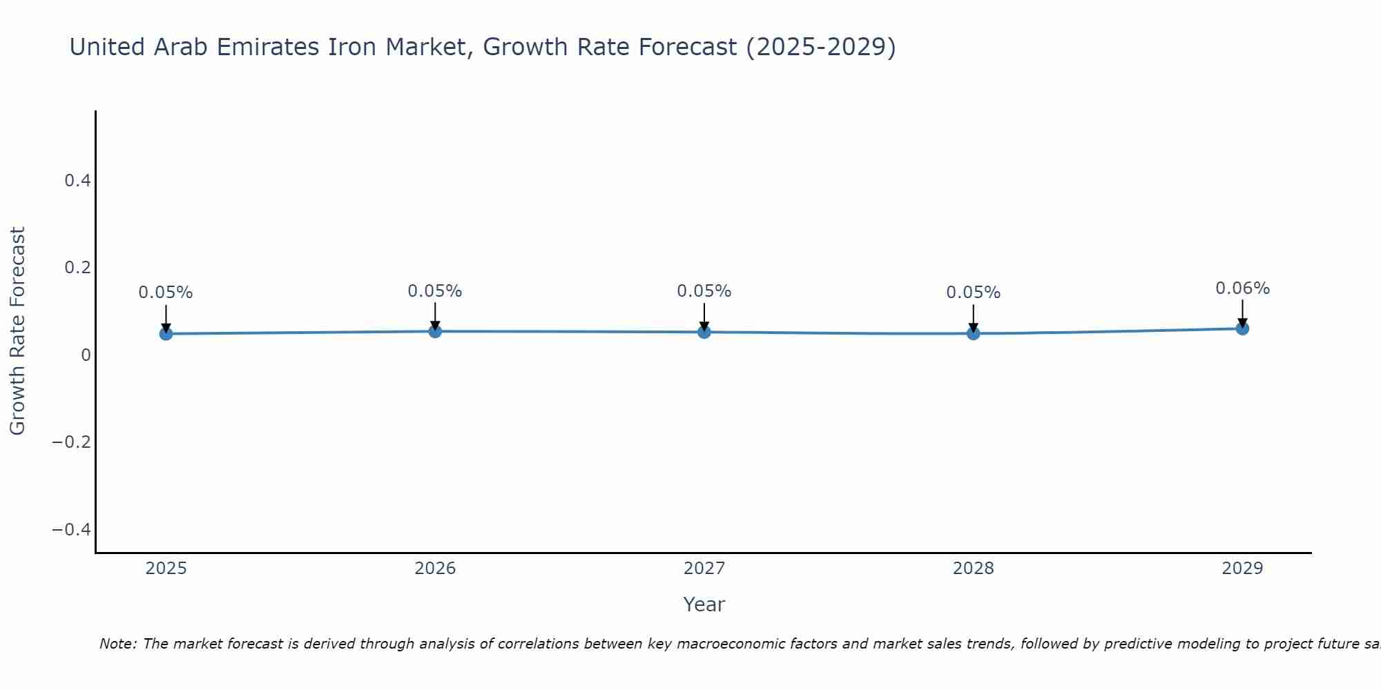United Arab Emirates Iron Market Growth Rate