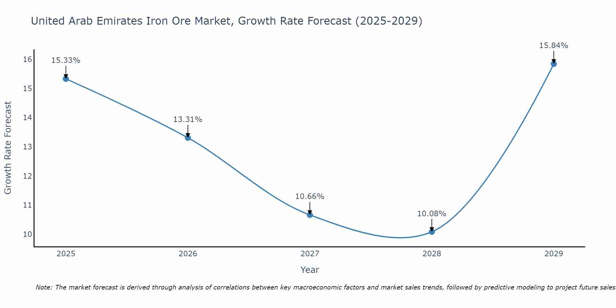 United Arab Emirates Iron Ore Market Growth Rate