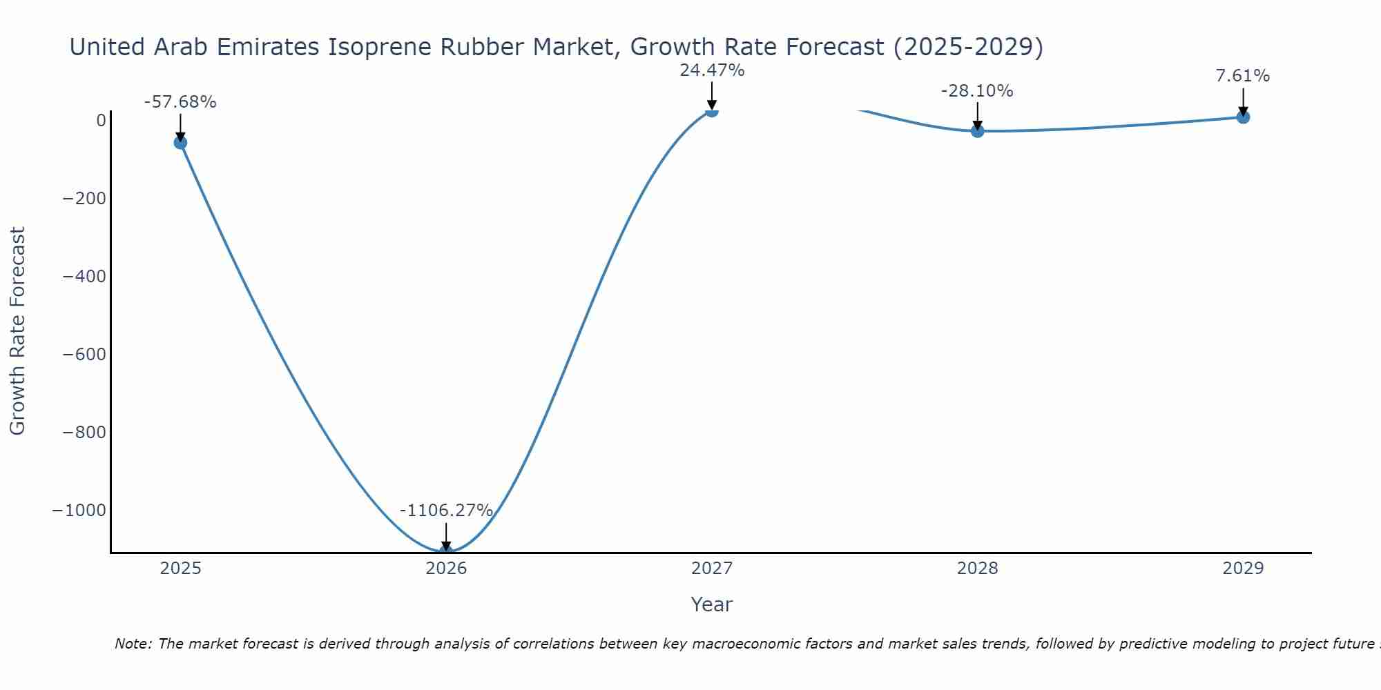United Arab Emirates Isoprene Rubber Market Growth Rate