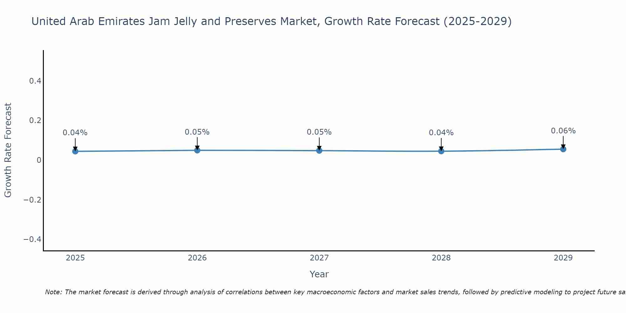 United Arab Emirates Jam Jelly and Preserves Market Size Growth Rate