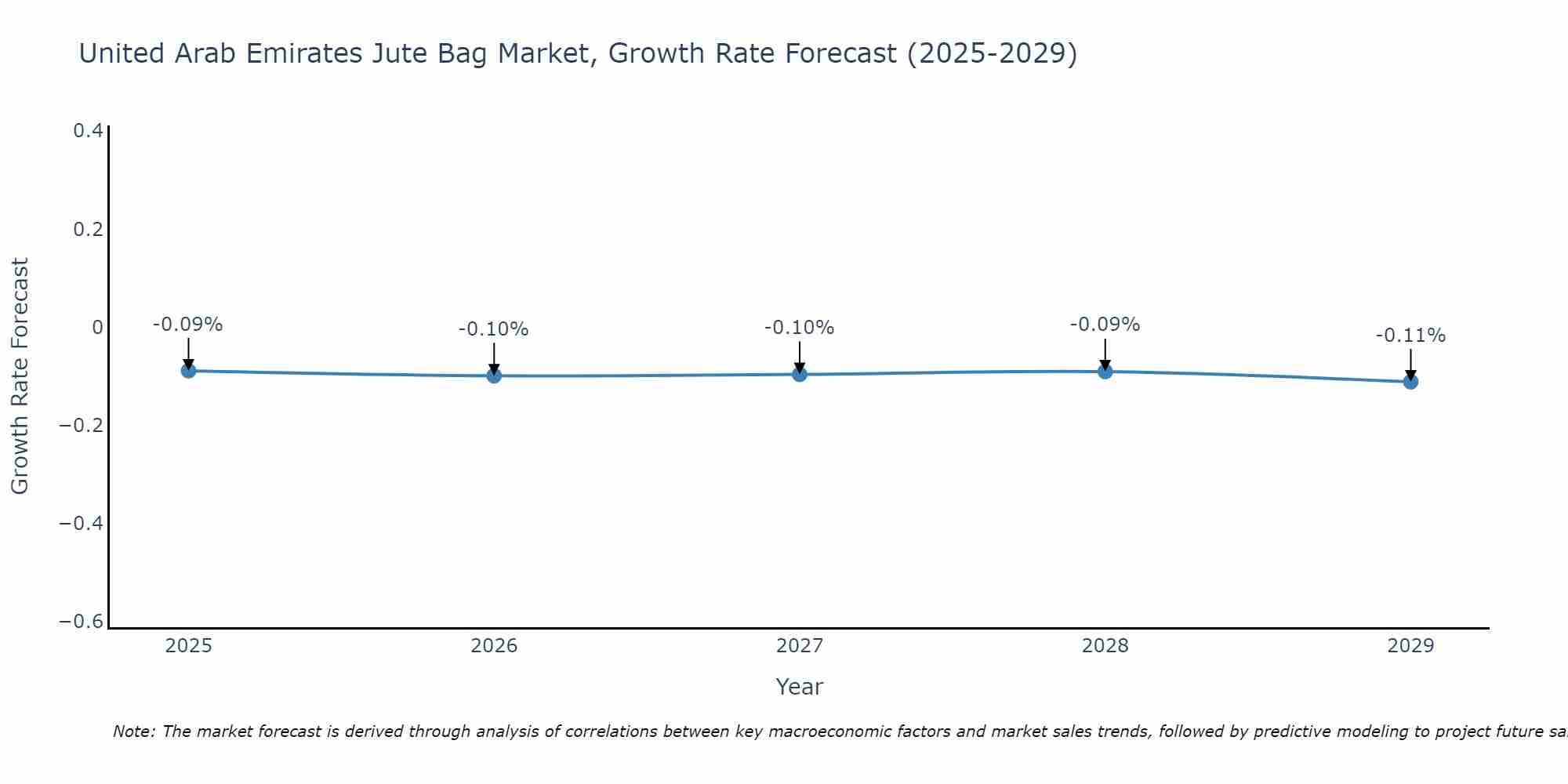 United Arab Emirates Jute Bag Market Size Growth Rate