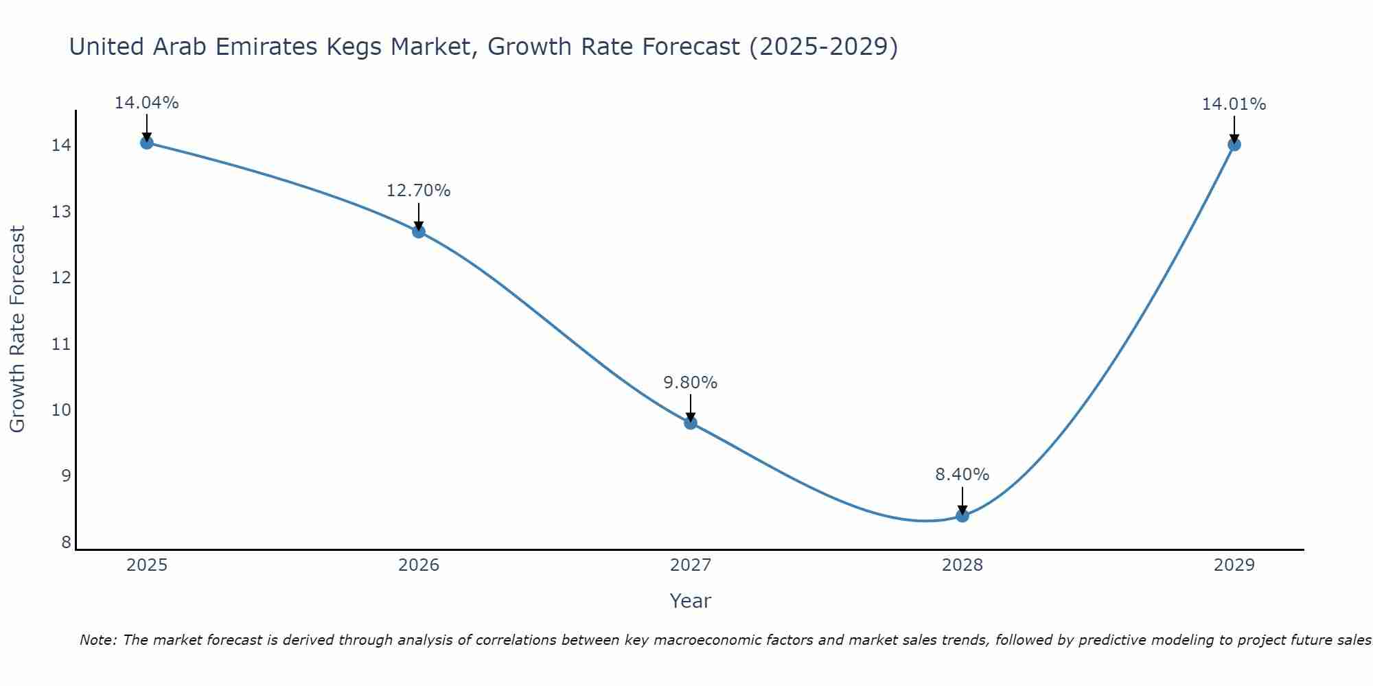 United Arab Emirates Kegs Market Growth Rate