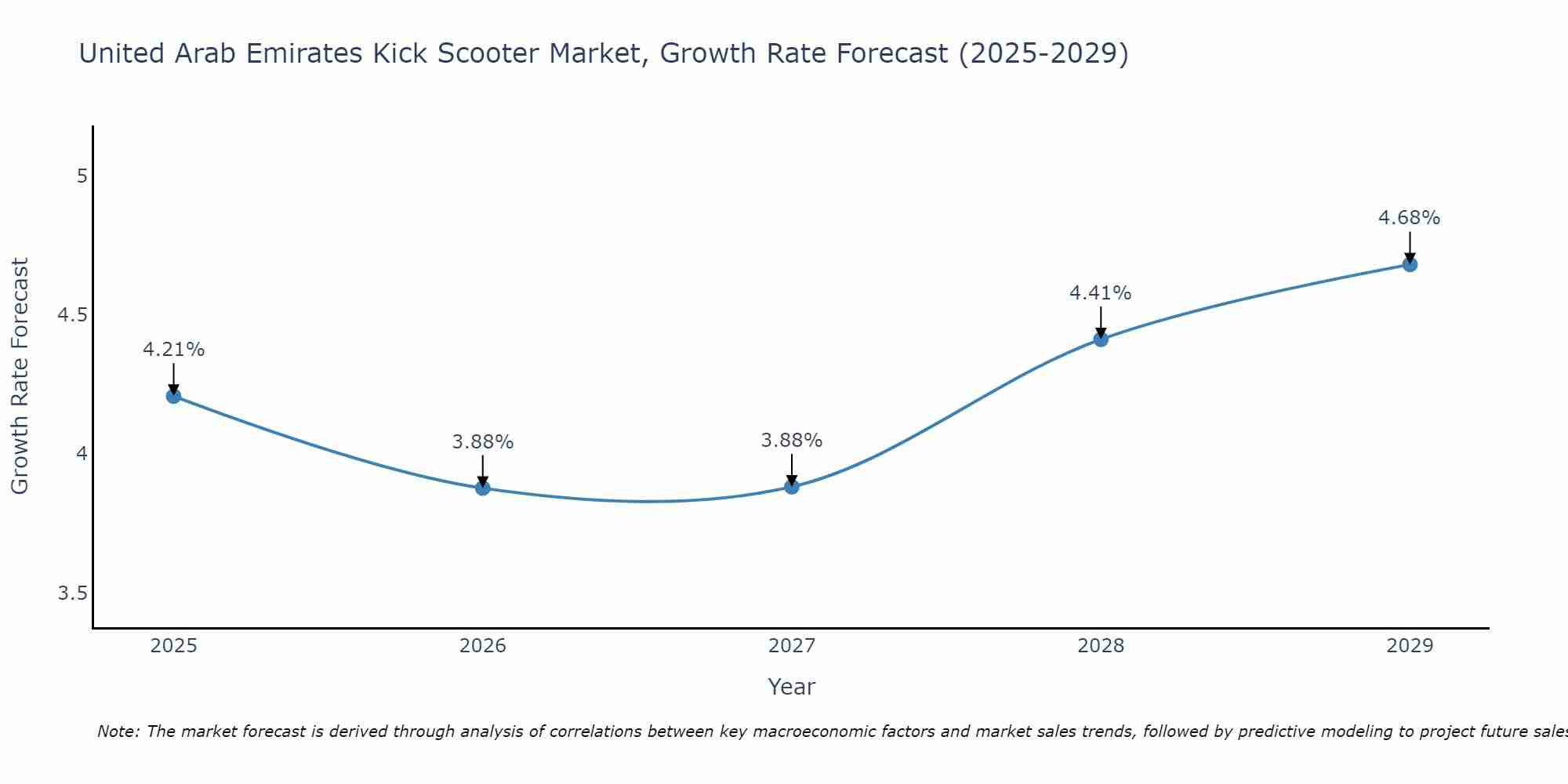 United Arab Emirates Kick Scooter Market Growth Rate