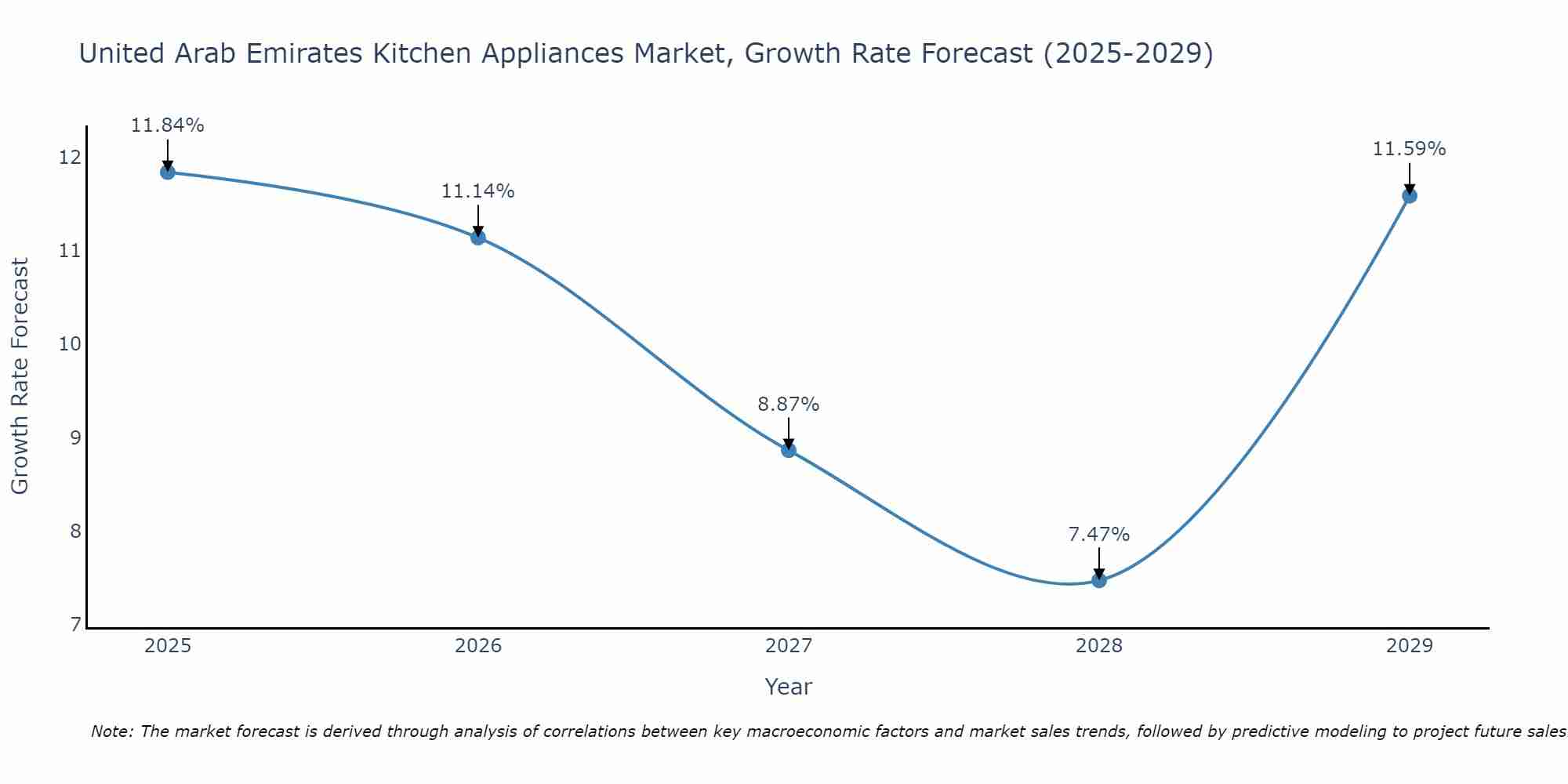 United Arab Emirates Kitchen Appliances Market Size Growth Rate