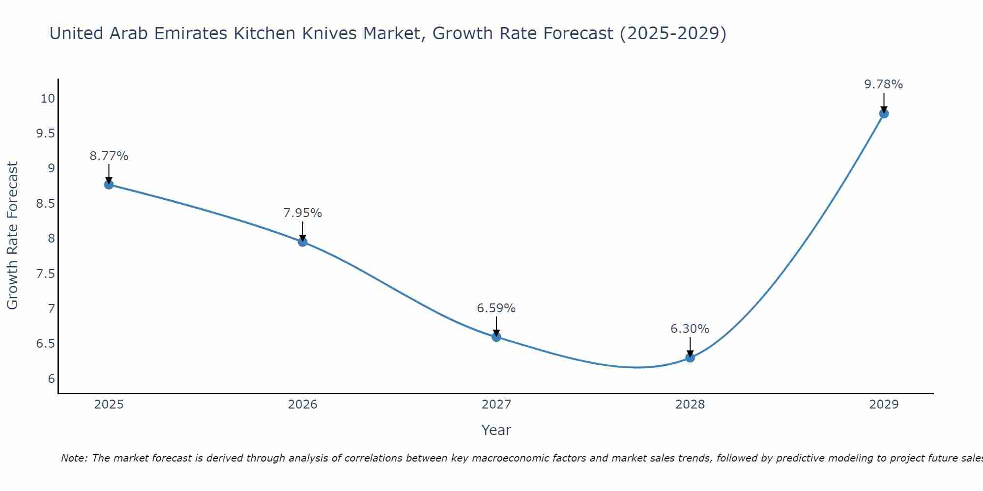 United Arab Emirates Kitchen Knives Market Growth Rate