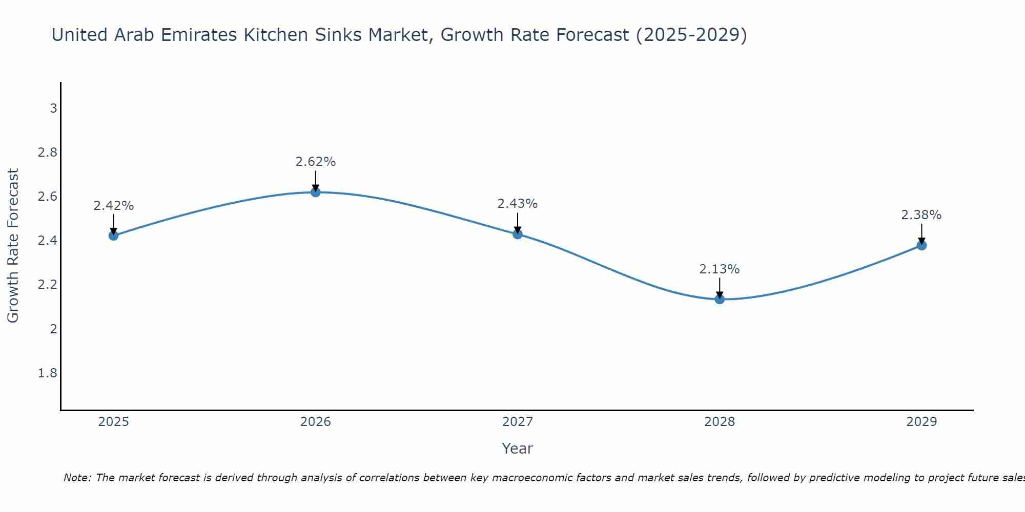 United Arab Emirates Kitchen Sinks Market Growth Rate