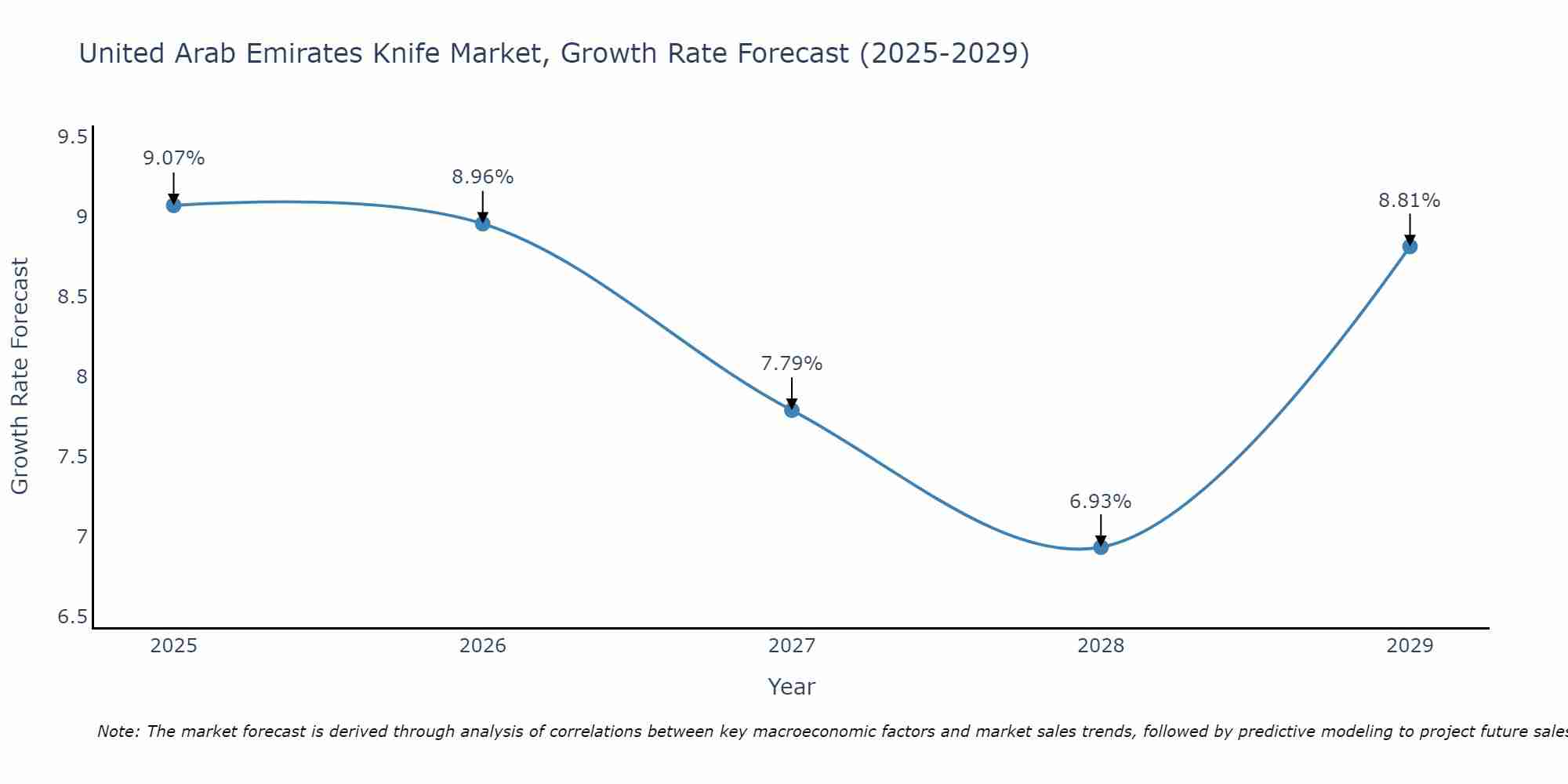 United Arab Emirates Knife Market Growth Rate