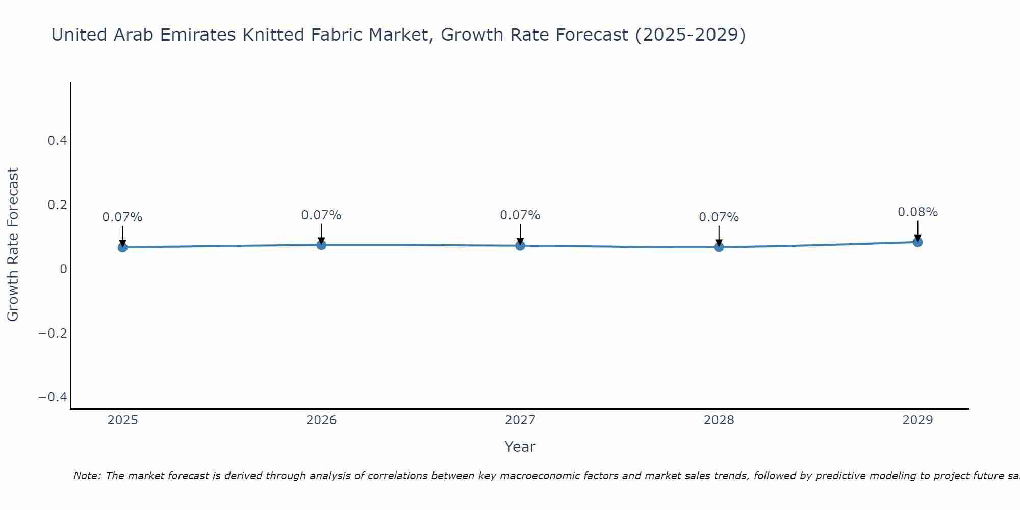 United Arab Emirates Knitted Fabric Market Growth Rate