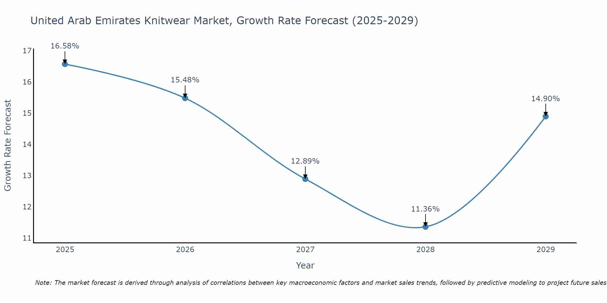 United Arab Emirates Knitwear Market Size Growth Rate