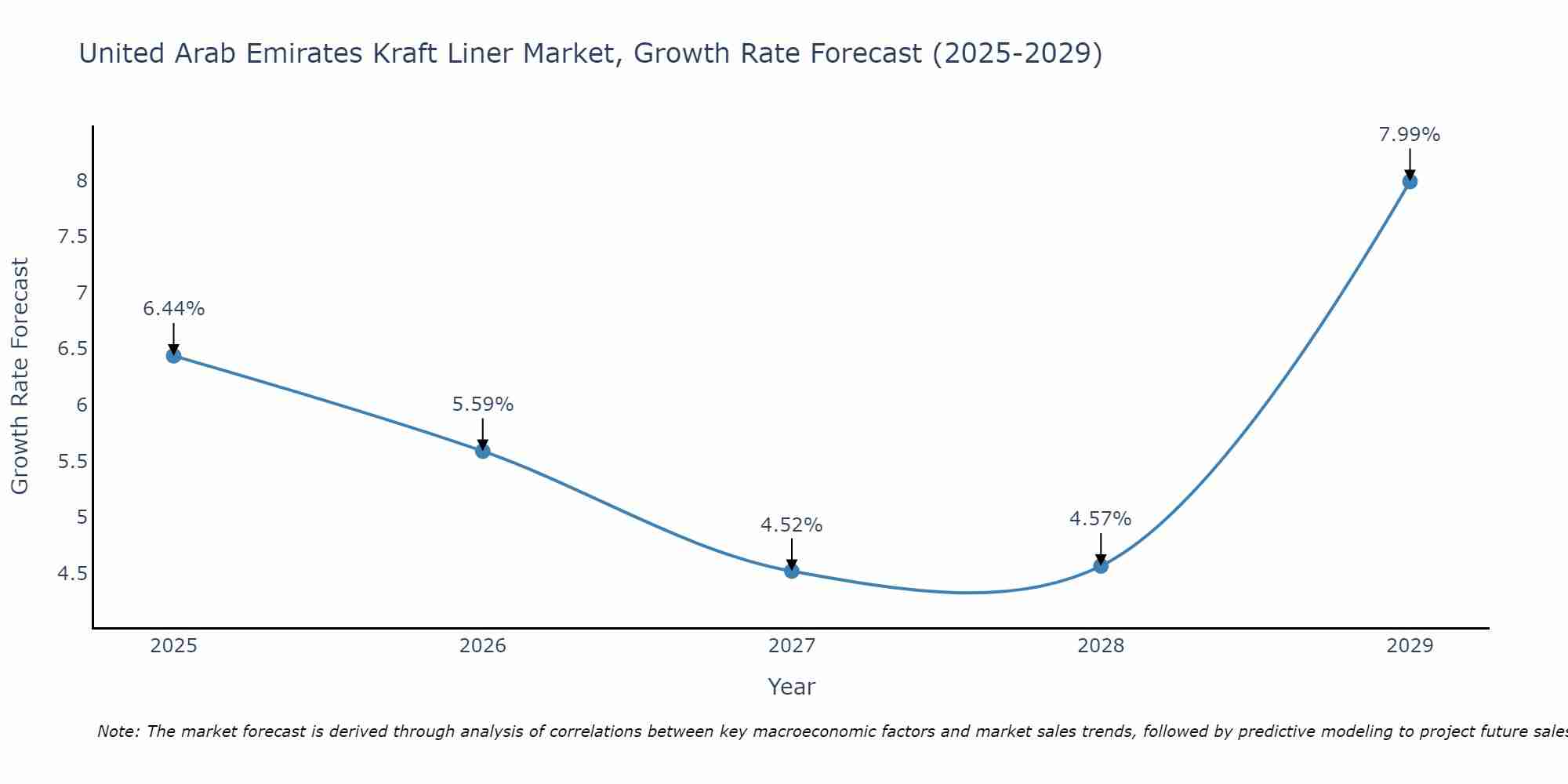 United Arab Emirates Kraft Liner Market Growth Rate