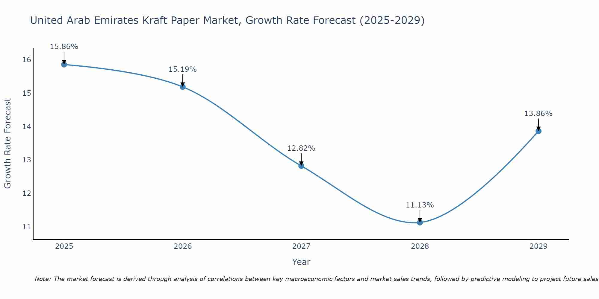 United Arab Emirates Kraft Paper Market Growth Rate