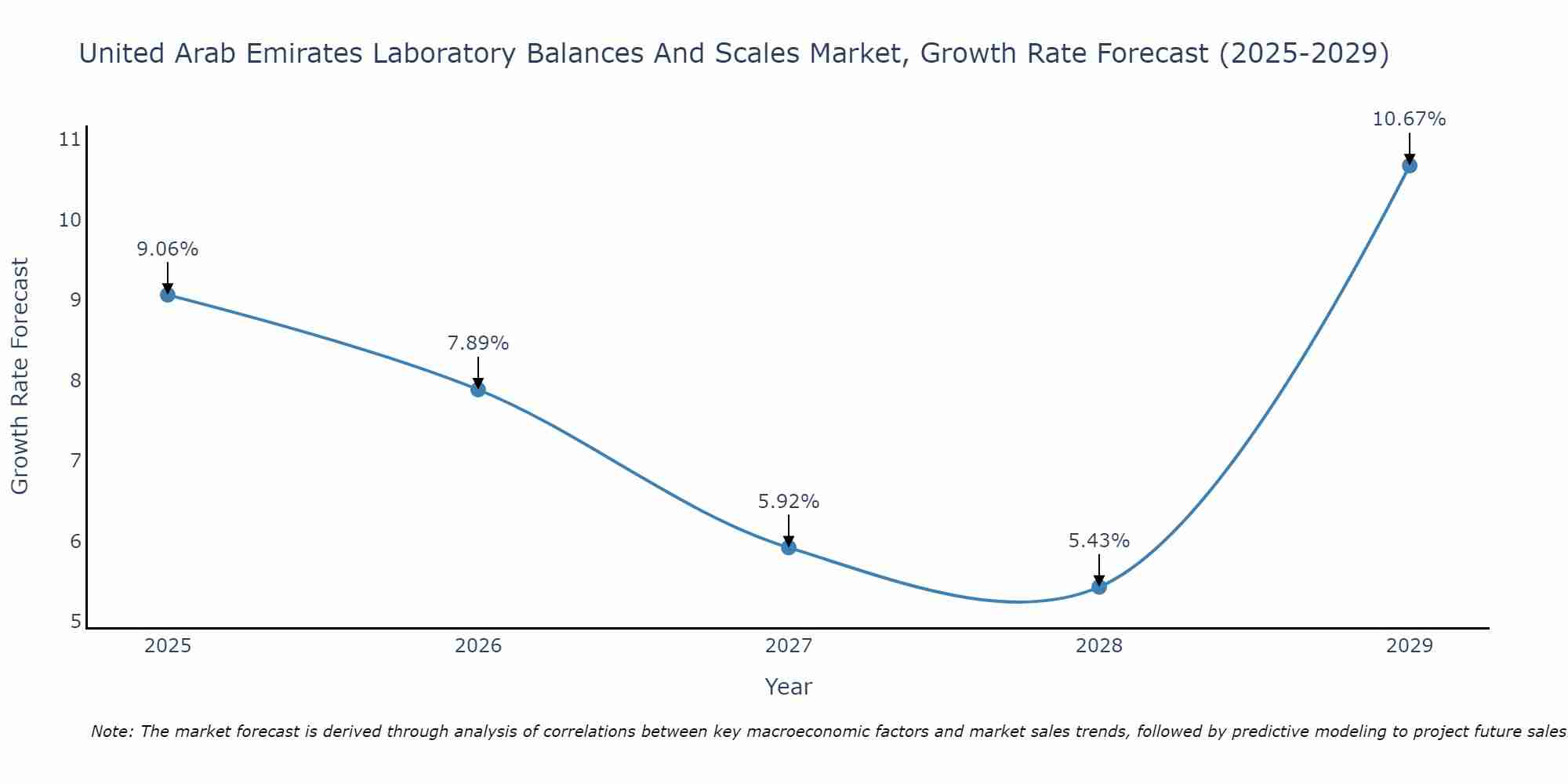 United Arab Emirates Laboratory Balances And Scales Market Growth Rate