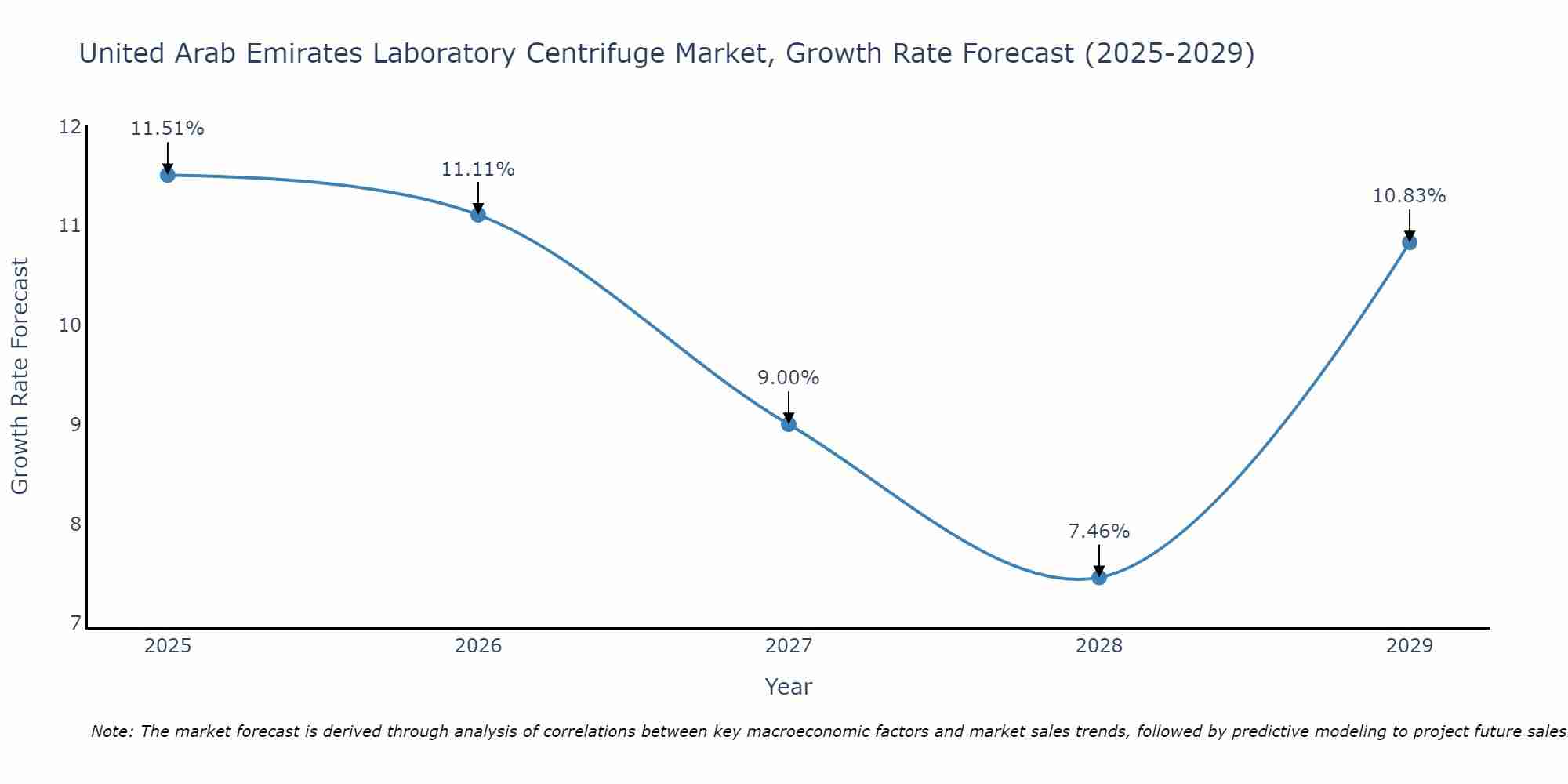 United Arab Emirates Laboratory Centrifuge Market Size Growth Rate