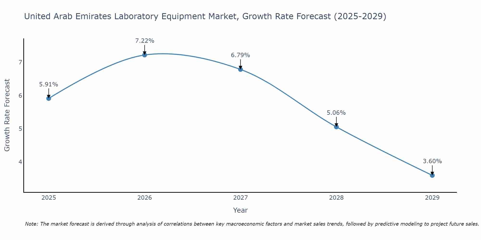 United Arab Emirates Laboratory Equipment Market Growth Rate