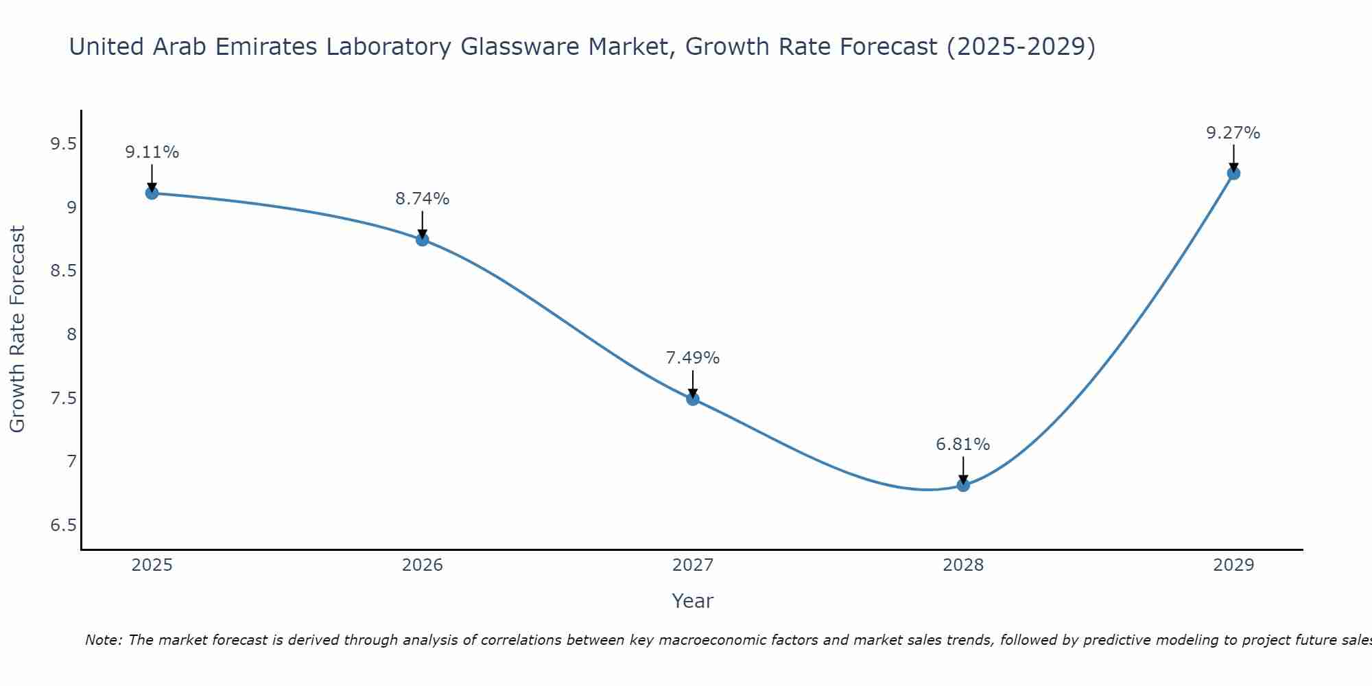 United Arab Emirates Laboratory Glassware Market Size Growth Rate