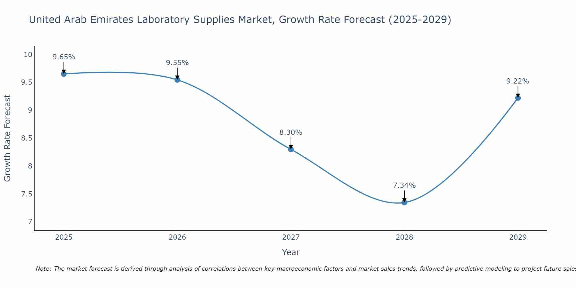 United Arab Emirates Laboratory Supplies Market Growth Rate