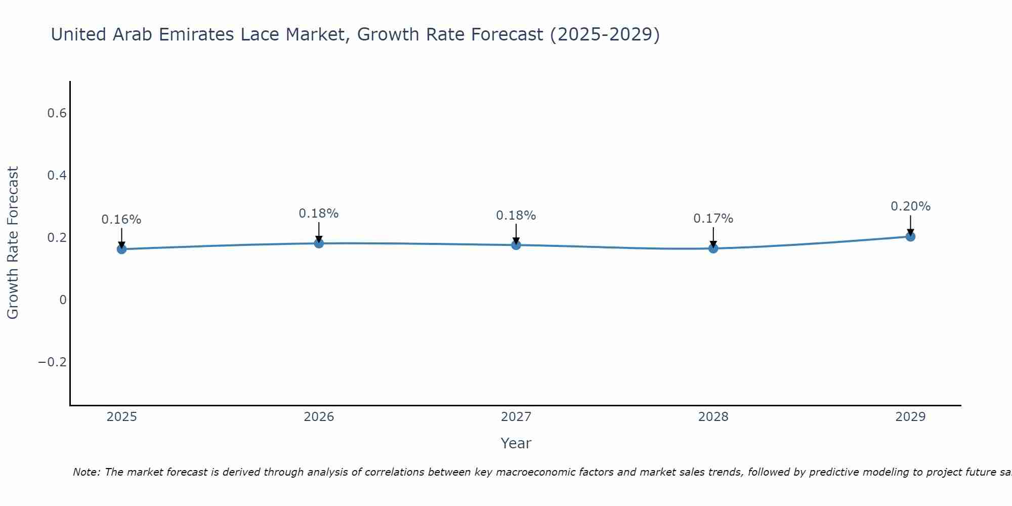 United Arab Emirates Lace Market Growth Rate