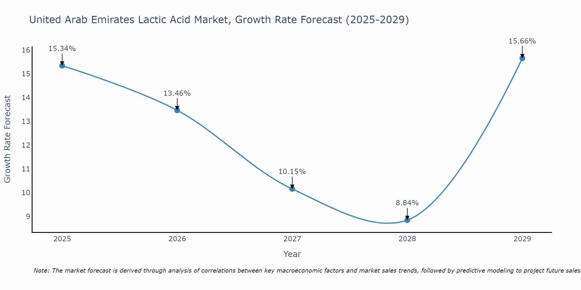 United Arab Emirates Lactic Acid Market Size Growth Rate