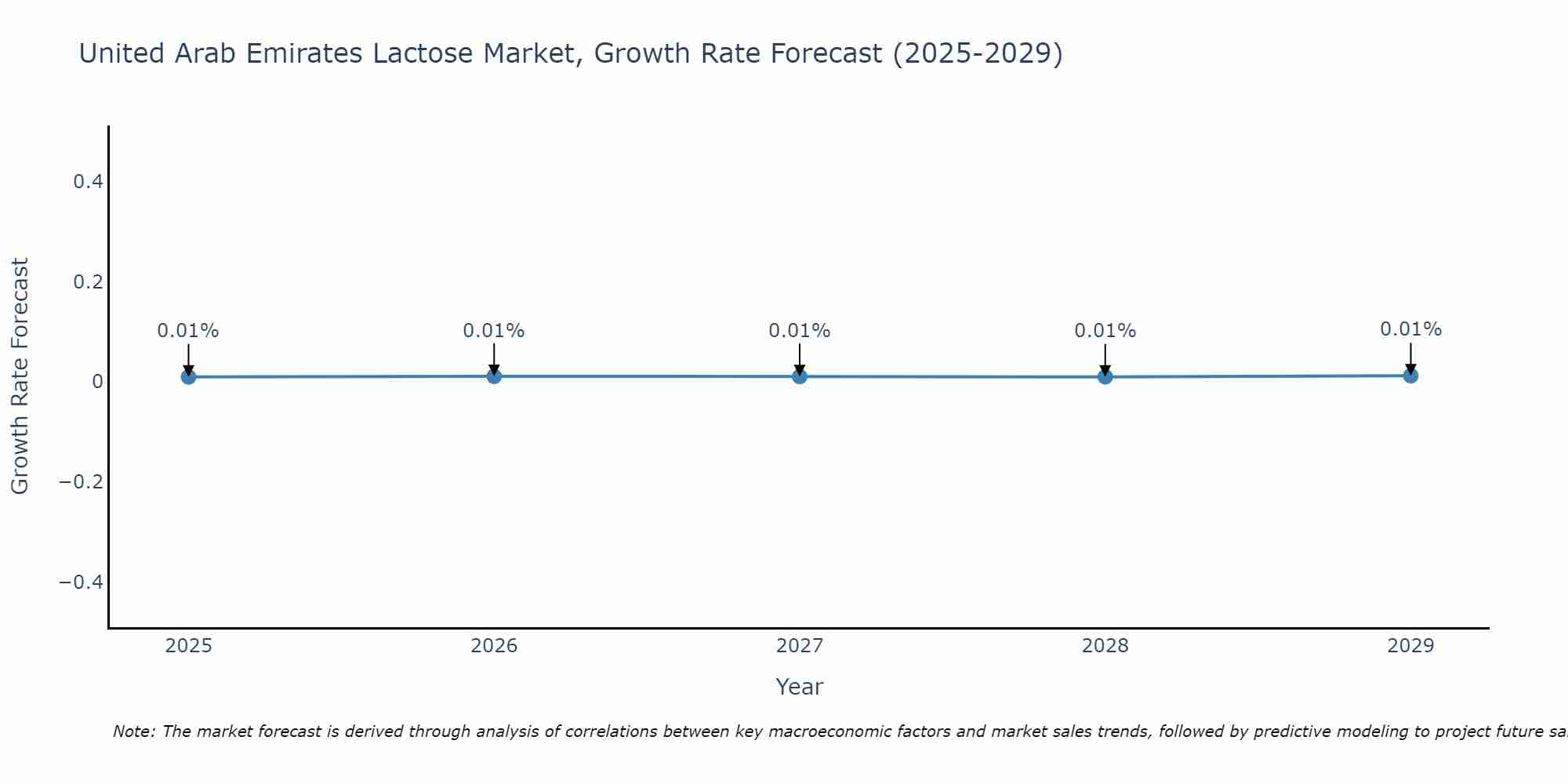 United Arab Emirates Lactose Market Growth Rate