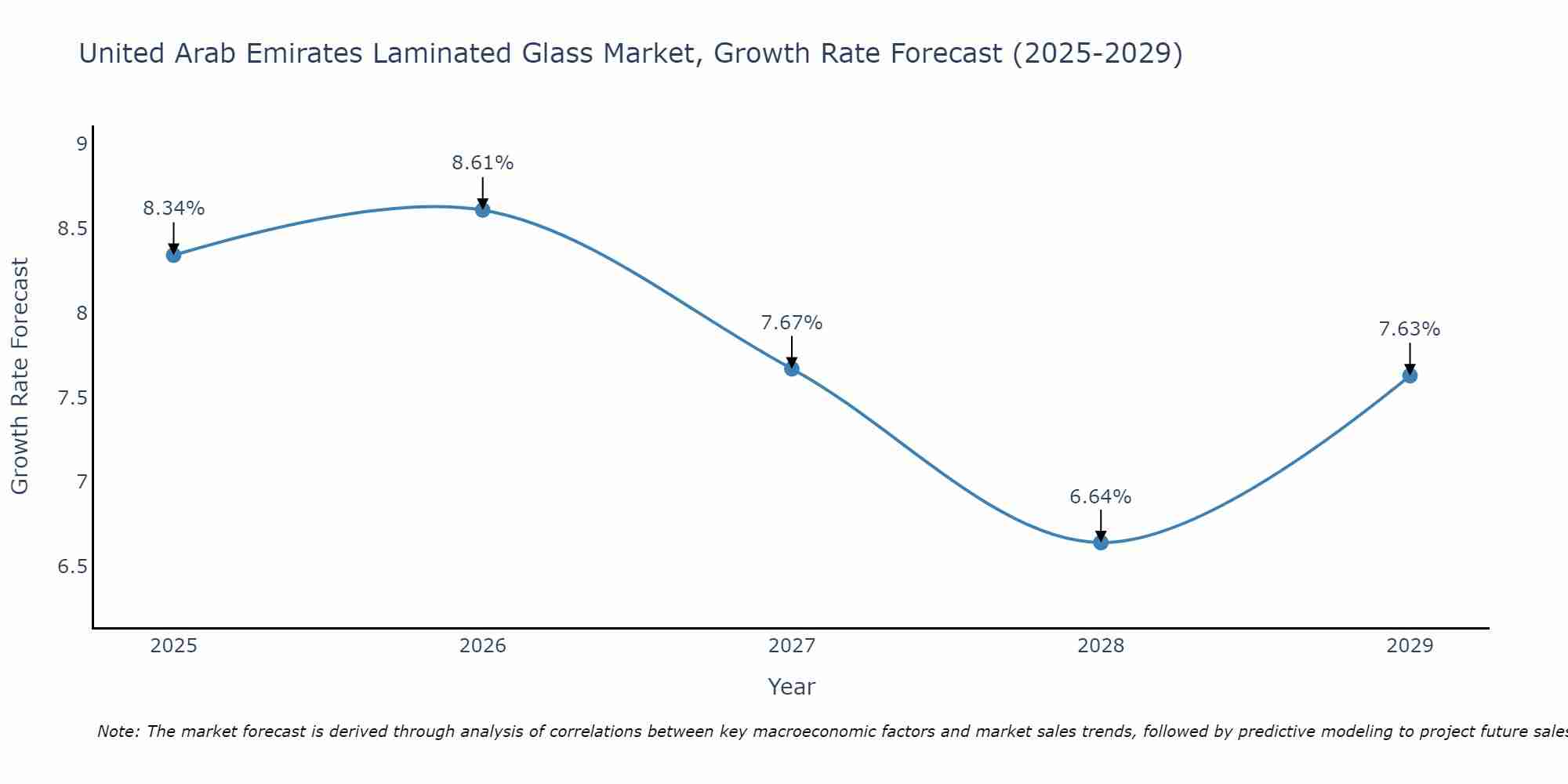 United Arab Emirates Laminated Glass Market Growth Rate